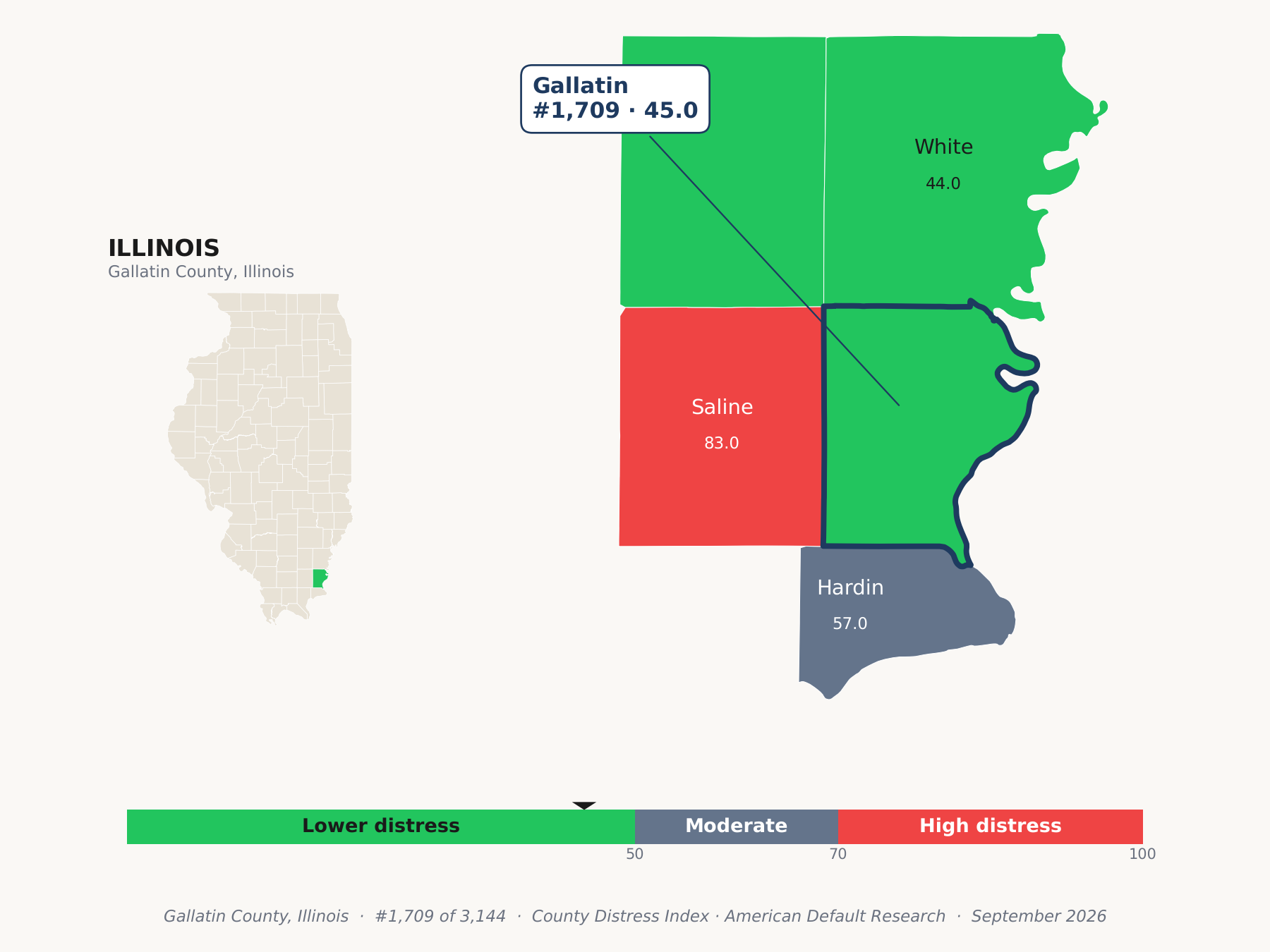 County Distress Index cluster map. Gallatin County, Illinois and its neighbors colored by county distress score label.