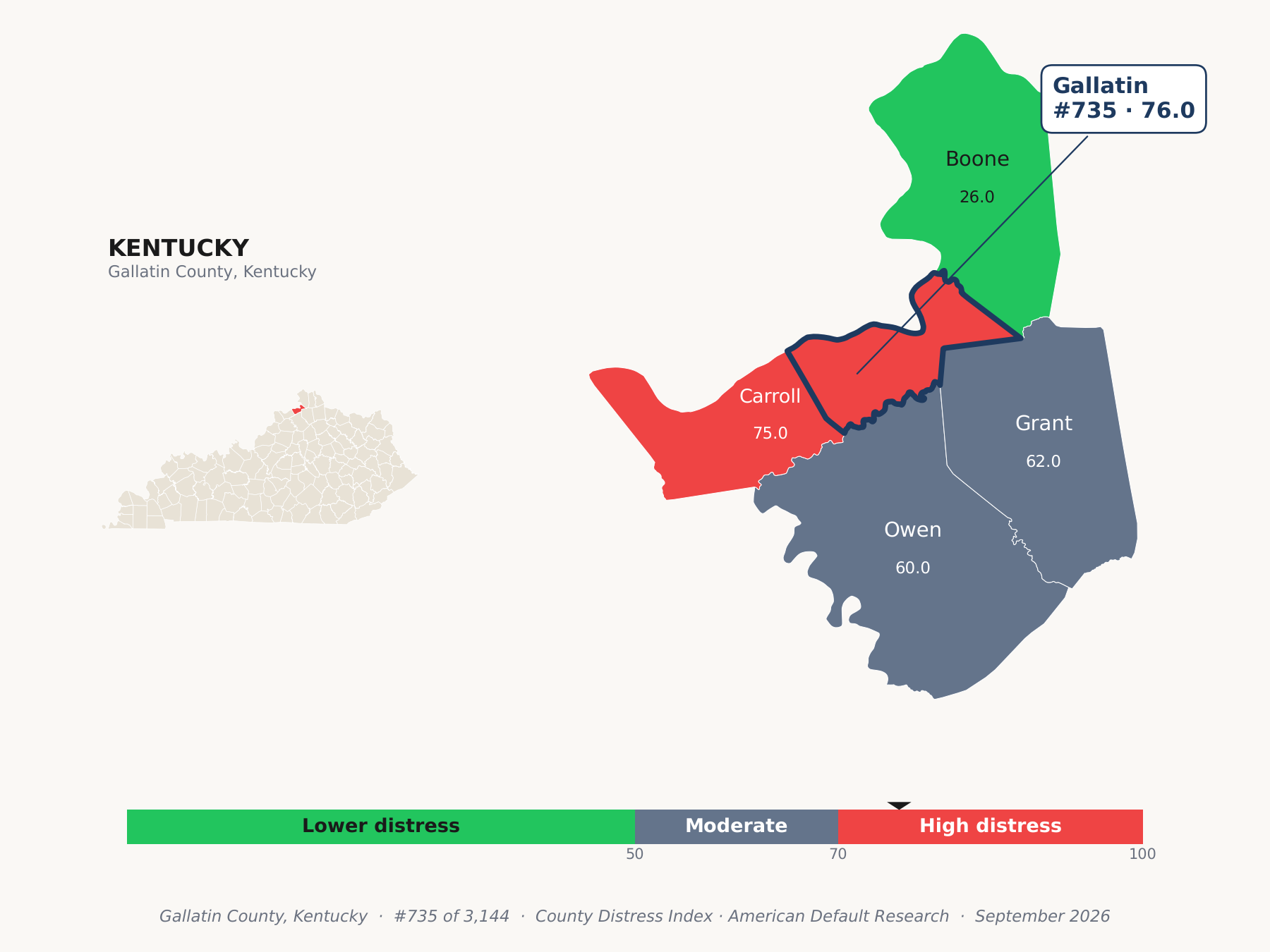 County Distress Index cluster map. Gallatin County, Kentucky and its neighbors colored by county distress score label.