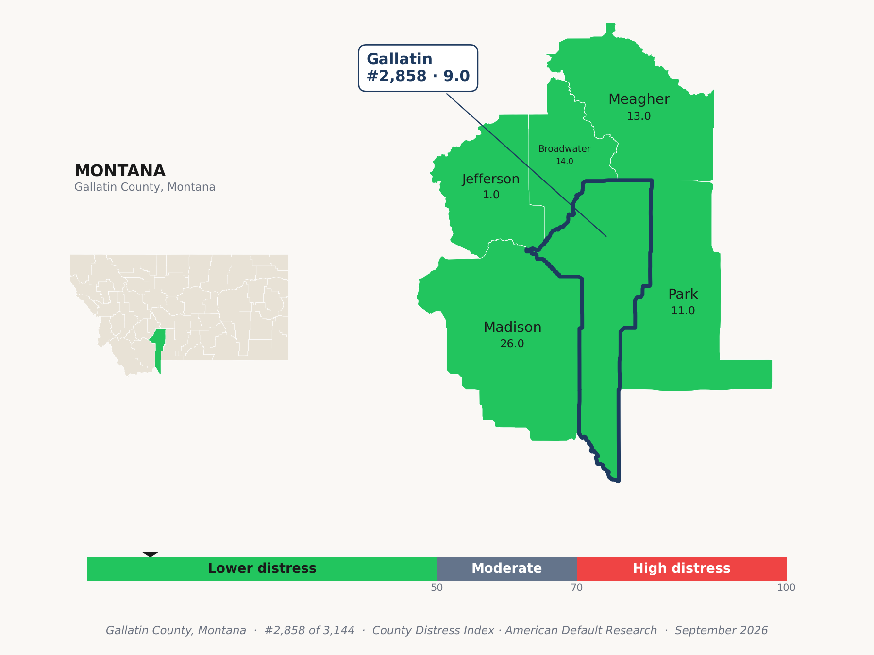County Distress Index cluster map. Gallatin County, Montana and its neighbors colored by county distress score label.