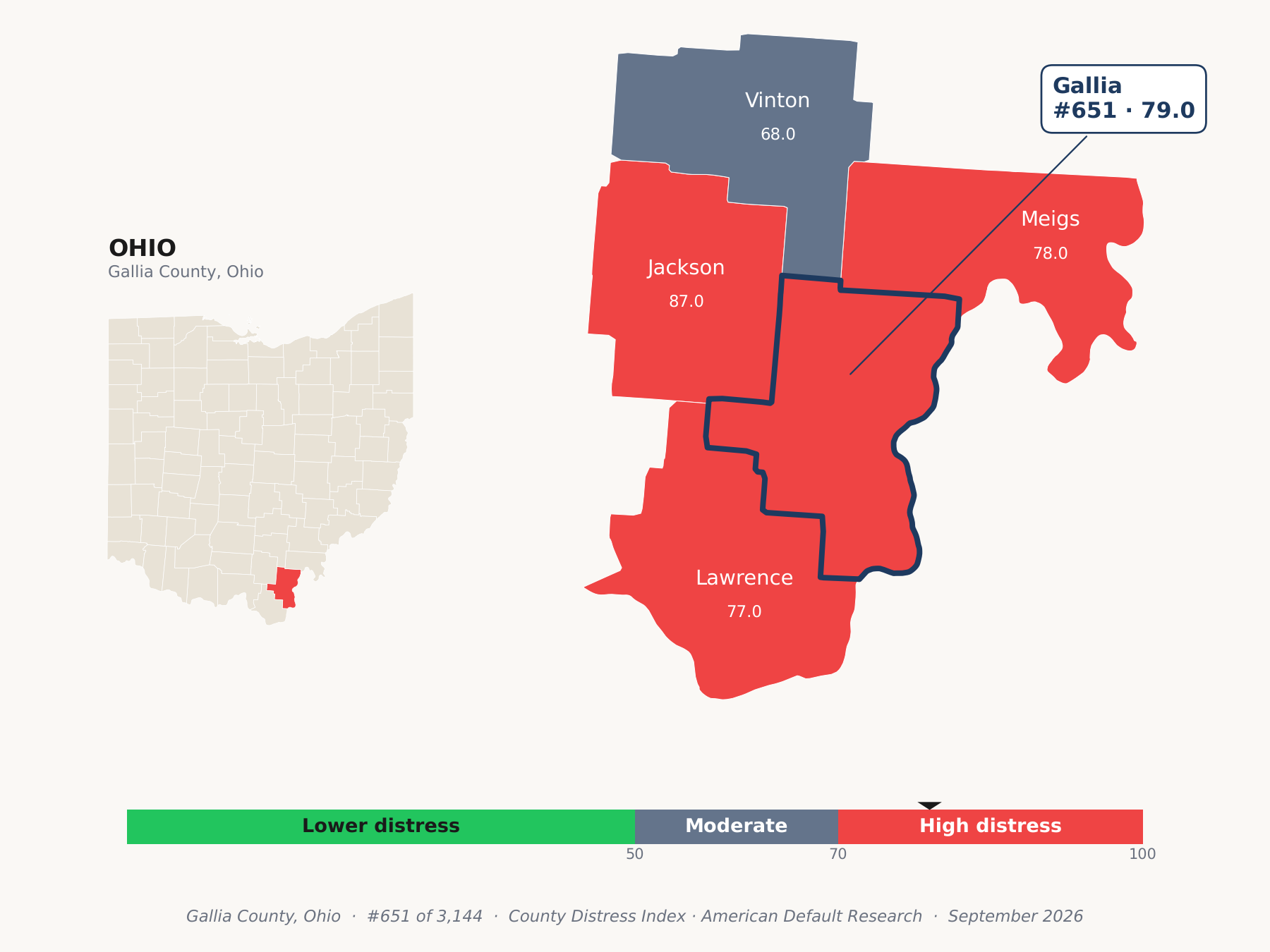 County Distress Index cluster map. Gallia County, Ohio and its neighbors colored by county distress score label.