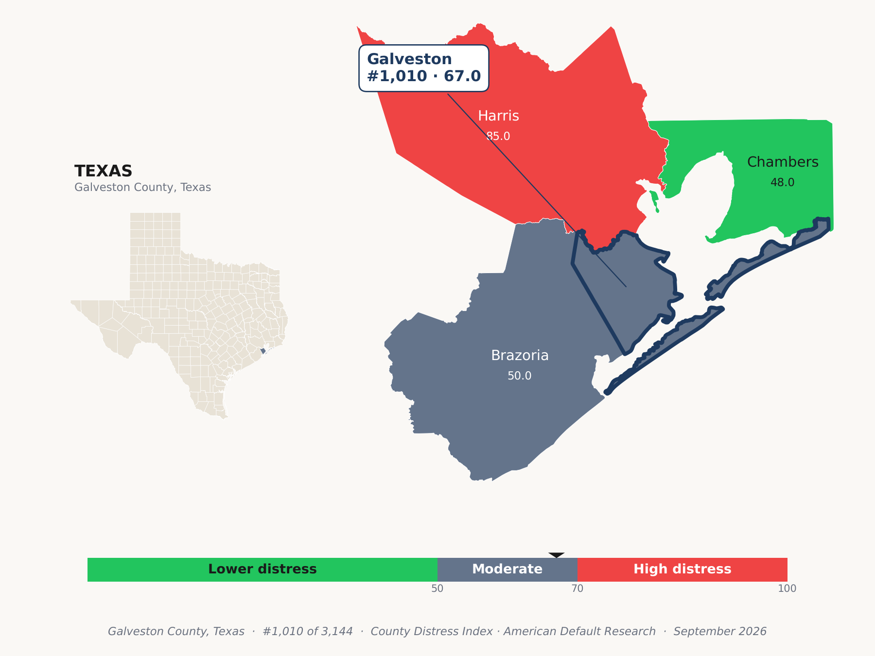County Distress Index cluster map. Galveston County, Texas and its neighbors colored by county distress score label.