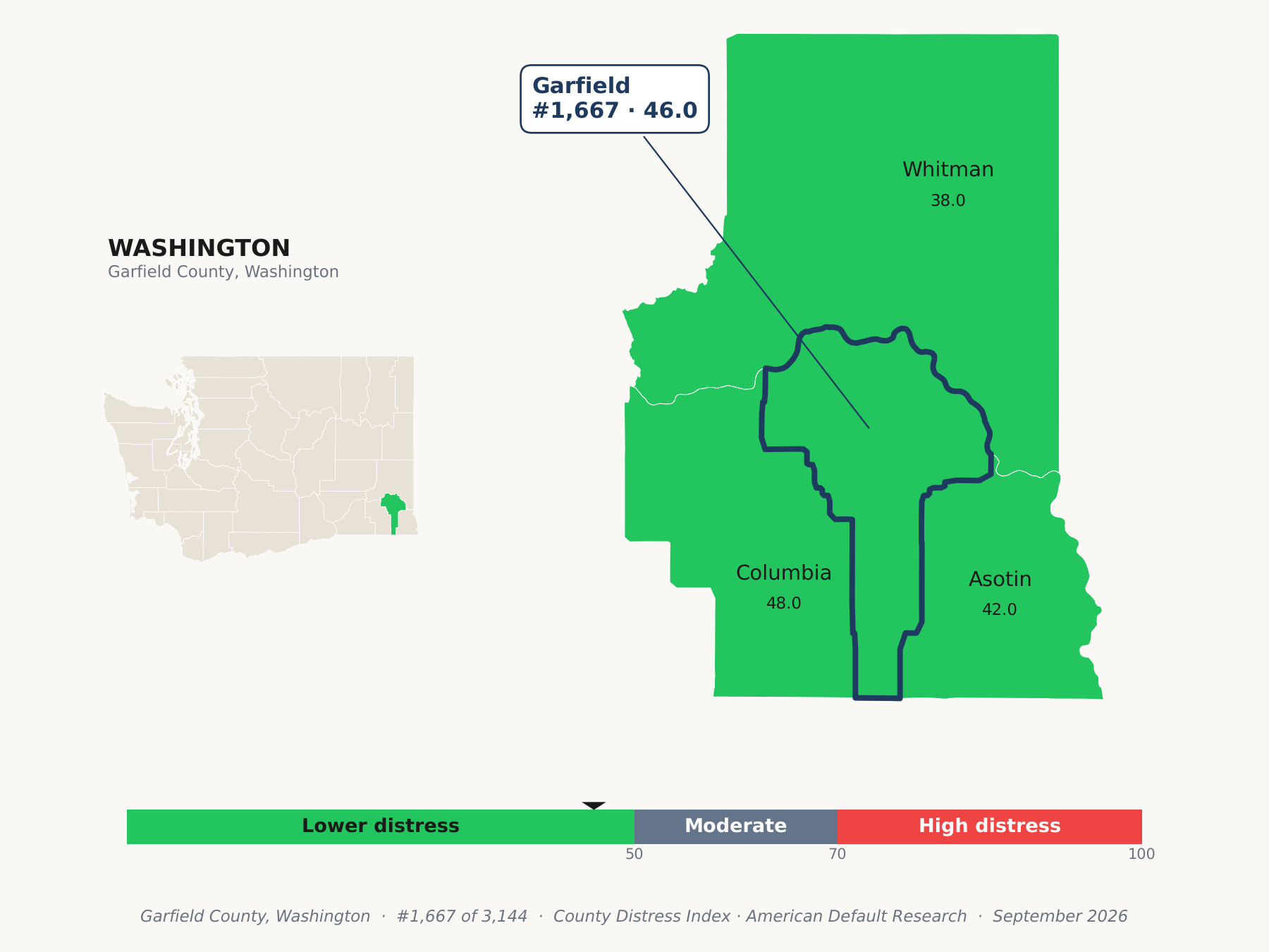 County Distress Index cluster map. Garfield County, Washington and its neighbors colored by county distress score label.