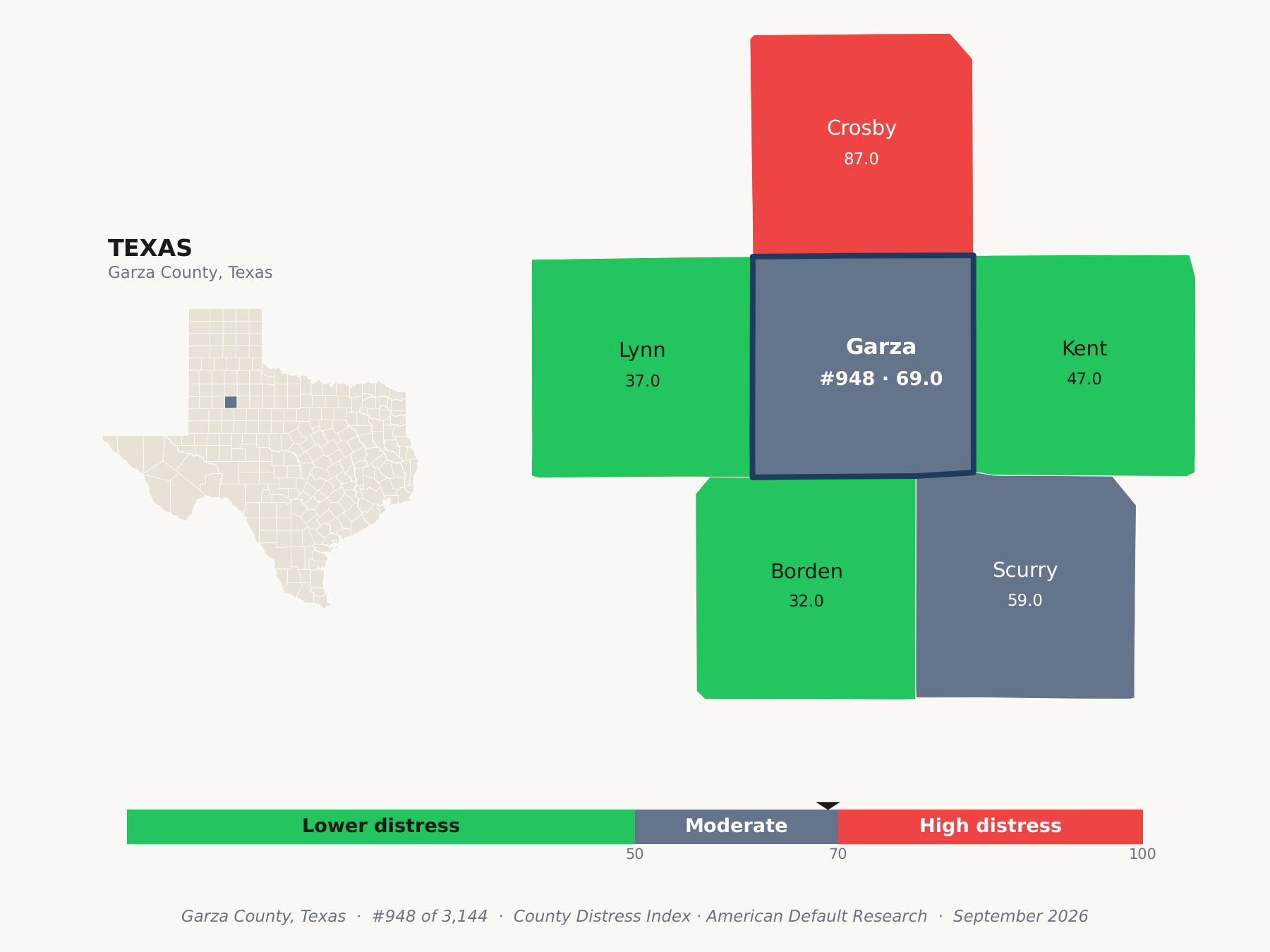 County Distress Index cluster map. Garza County, Texas and its neighbors colored by county distress score label.