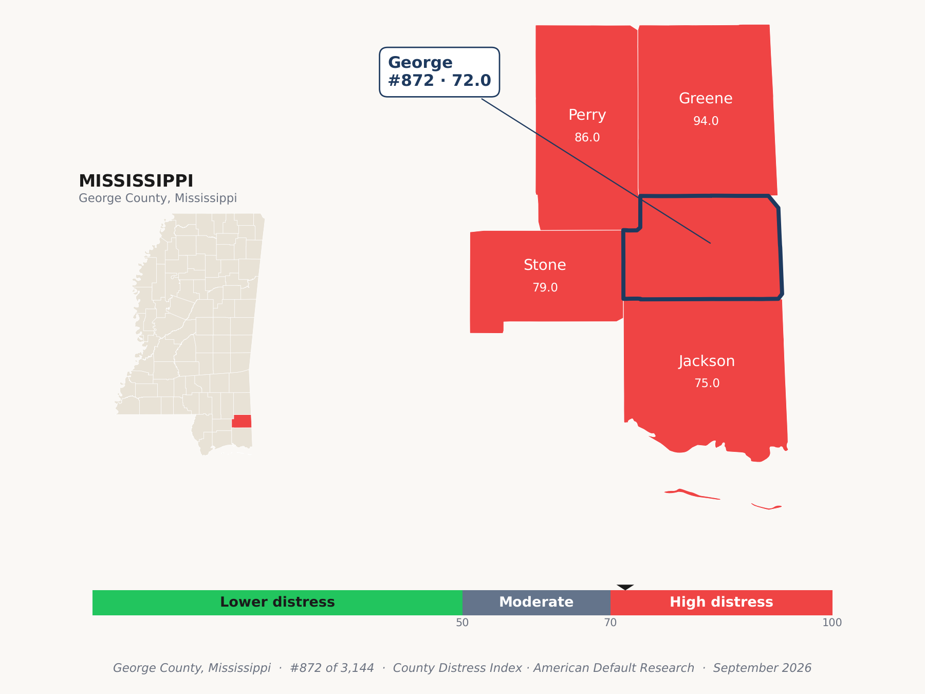 County Distress Index cluster map. George County, Mississippi and its neighbors colored by county distress score label.