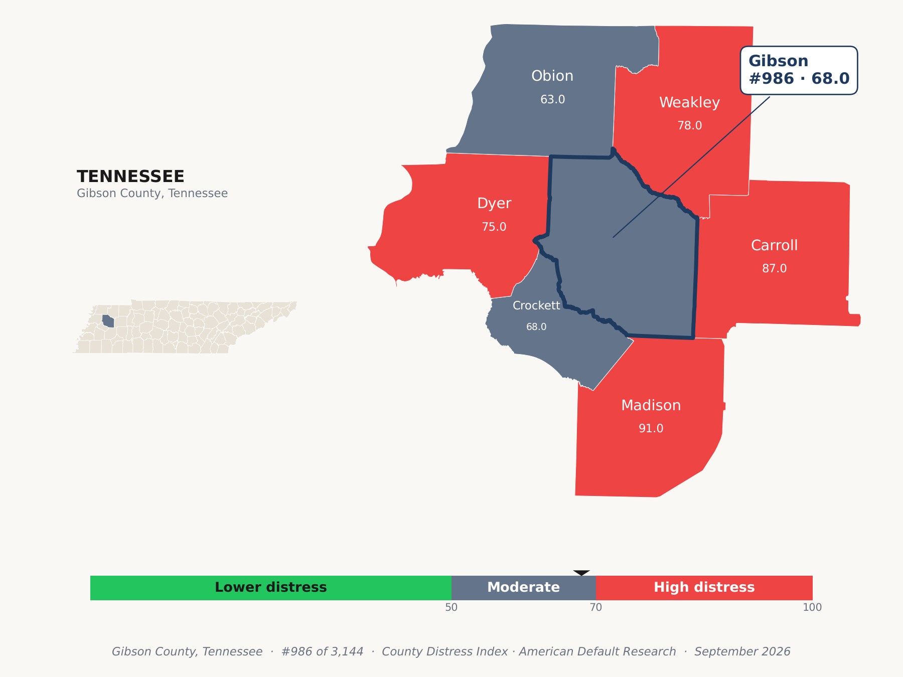 County Distress Index cluster map. Gibson County, Tennessee and its neighbors colored by county distress score label.