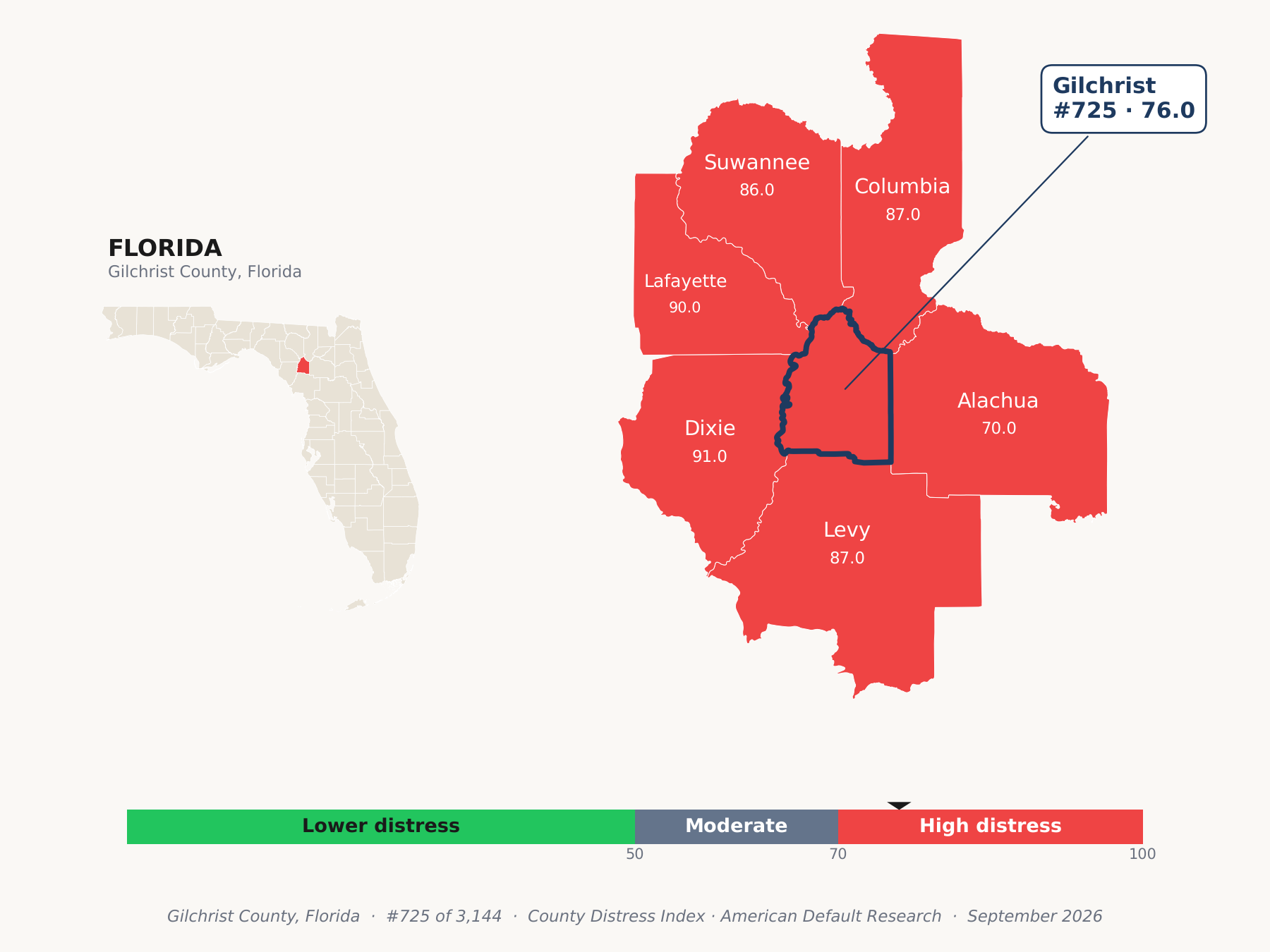County Distress Index cluster map. Gilchrist County, Florida and its neighbors colored by county distress score label.