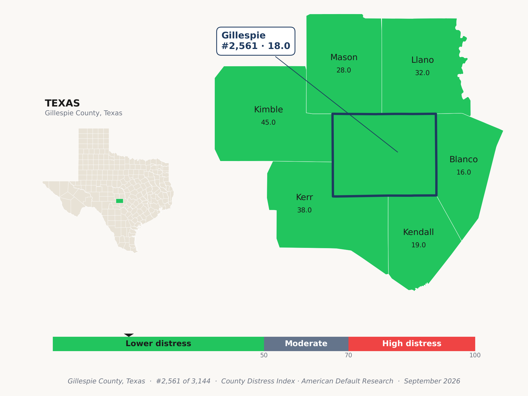 County Distress Index cluster map. Gillespie County, Texas and its neighbors colored by county distress score label.