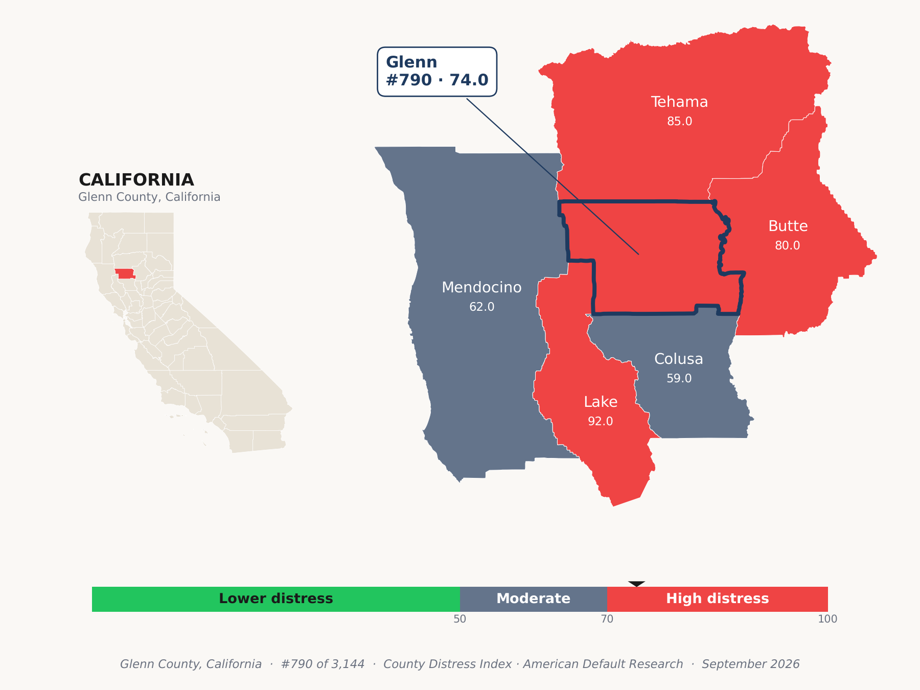 County Distress Index cluster map. Glenn County, California and its neighbors colored by county distress score label.
