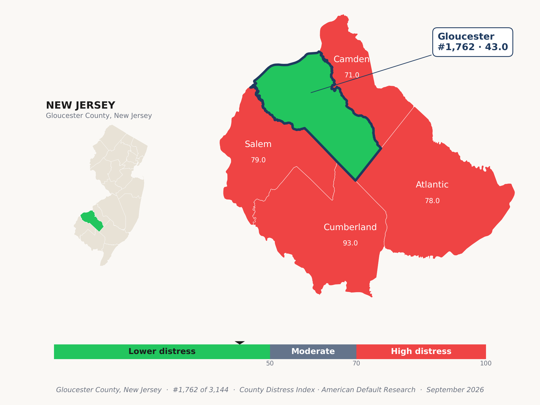 County Distress Index cluster map. Gloucester County, New Jersey and its neighbors colored by county distress score label.