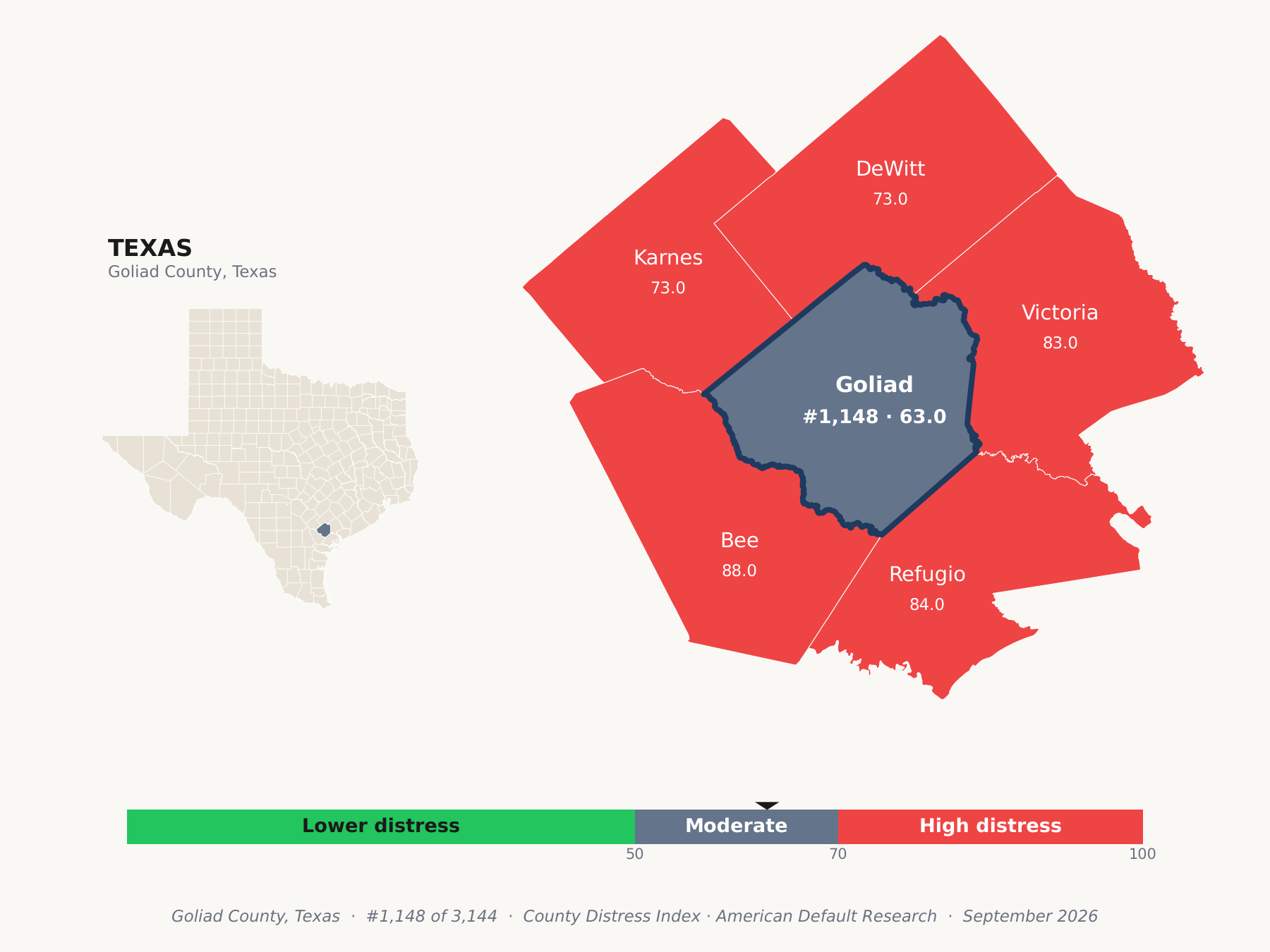 County Distress Index cluster map. Goliad County, Texas and its neighbors colored by county distress score label.