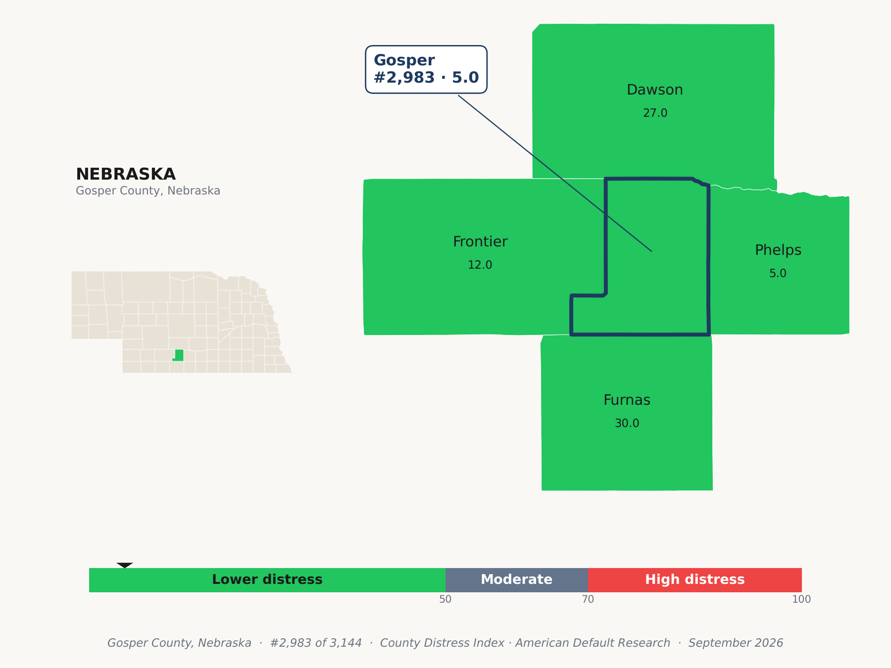 County Distress Index cluster map. Gosper County, Nebraska and its neighbors colored by county distress score label.