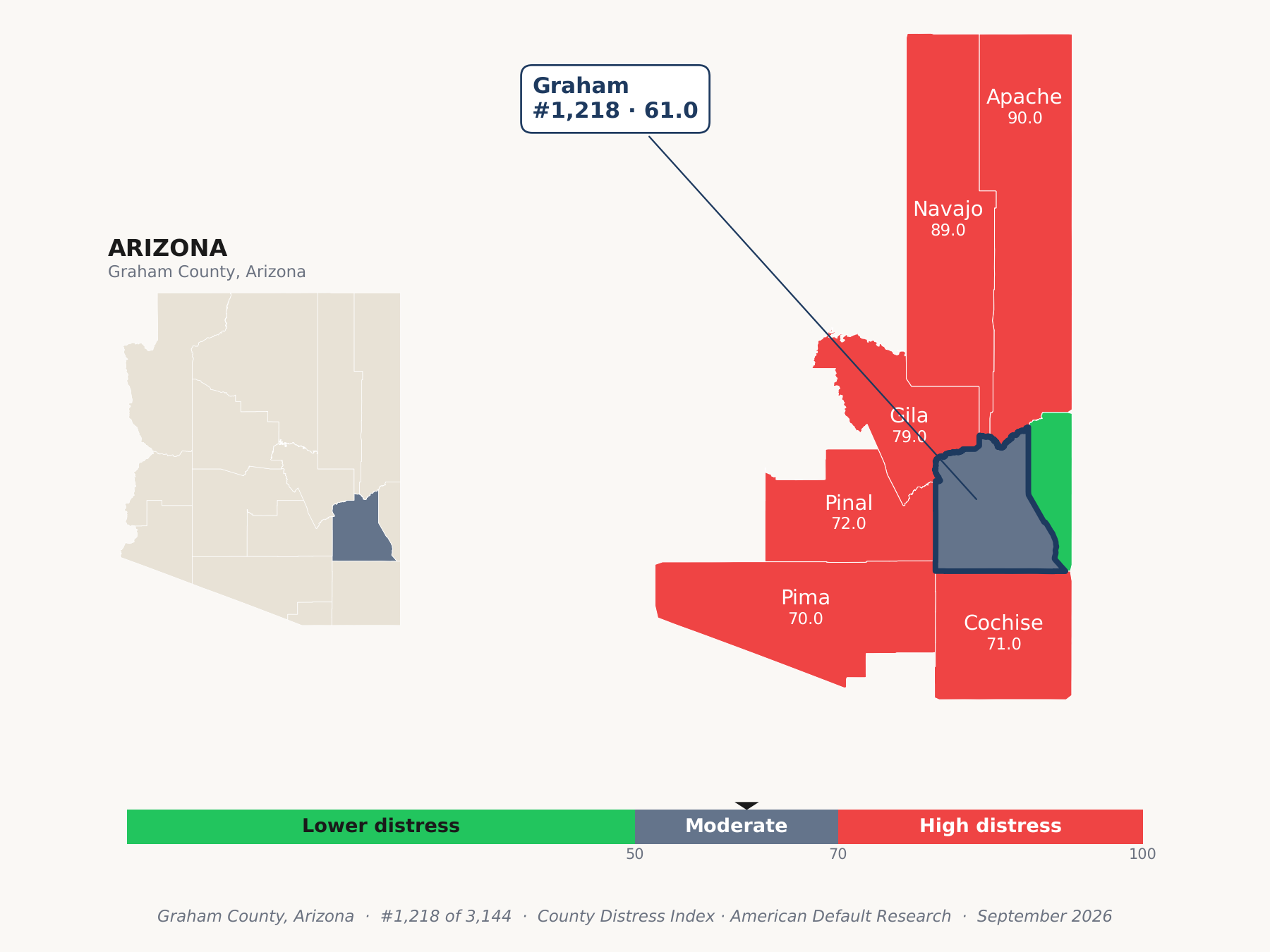 County Distress Index cluster map. Graham County, Arizona and its neighbors colored by county distress score label.