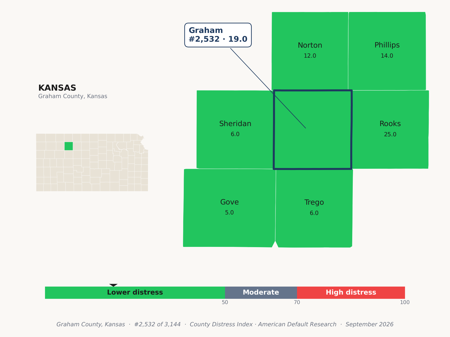 County Distress Index cluster map. Graham County, Kansas and its neighbors colored by county distress score label.