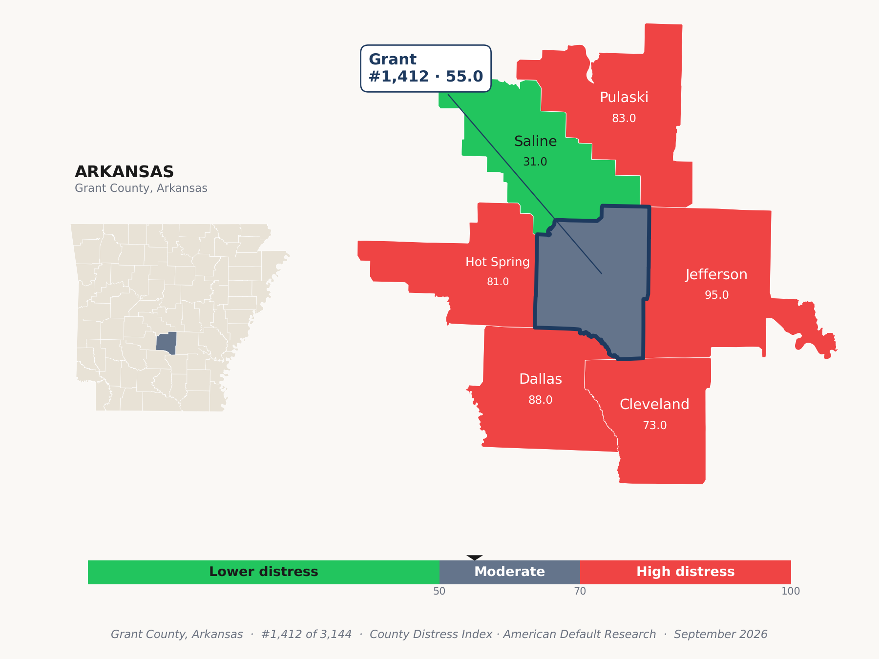 County Distress Index cluster map. Grant County, Arkansas and its neighbors colored by county distress score label.