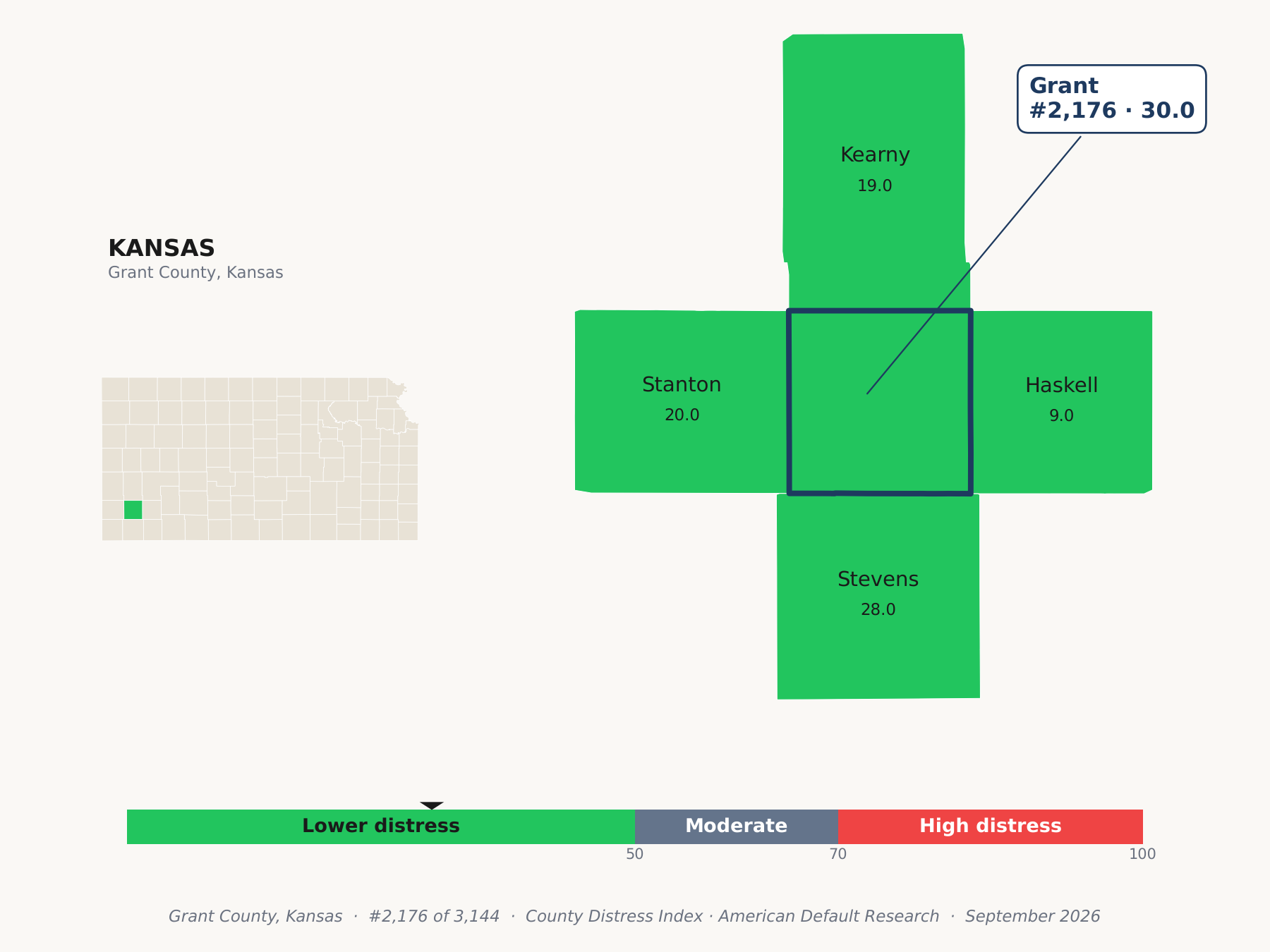 County Distress Index cluster map. Grant County, Kansas and its neighbors colored by county distress score label.