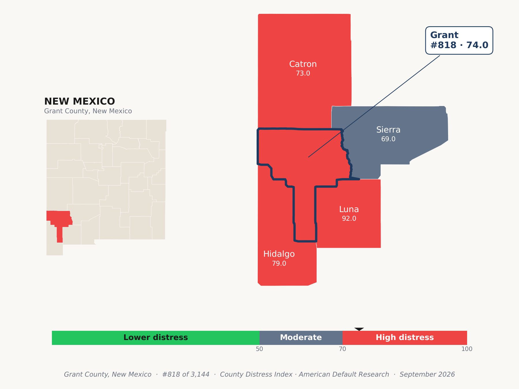 County Distress Index cluster map. Grant County, New Mexico and its neighbors colored by county distress score label.