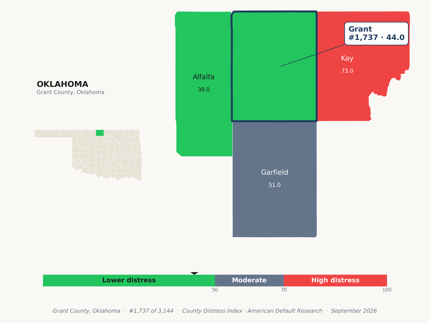County Distress Index cluster map. Grant County, Oklahoma and its neighbors colored by county distress score label.