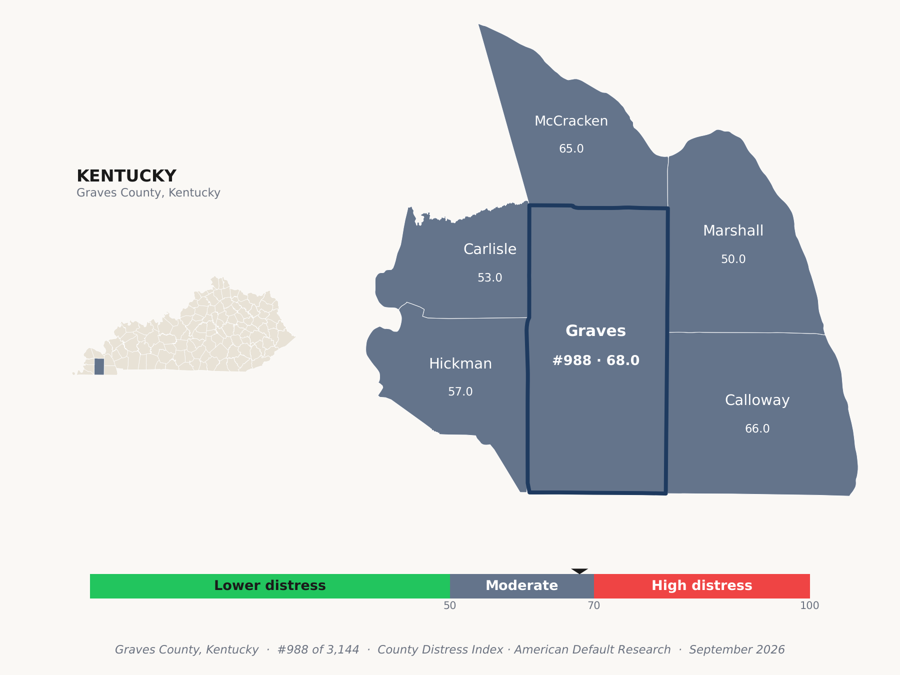 County Distress Index cluster map. Graves County, Kentucky and its neighbors colored by county distress score label.