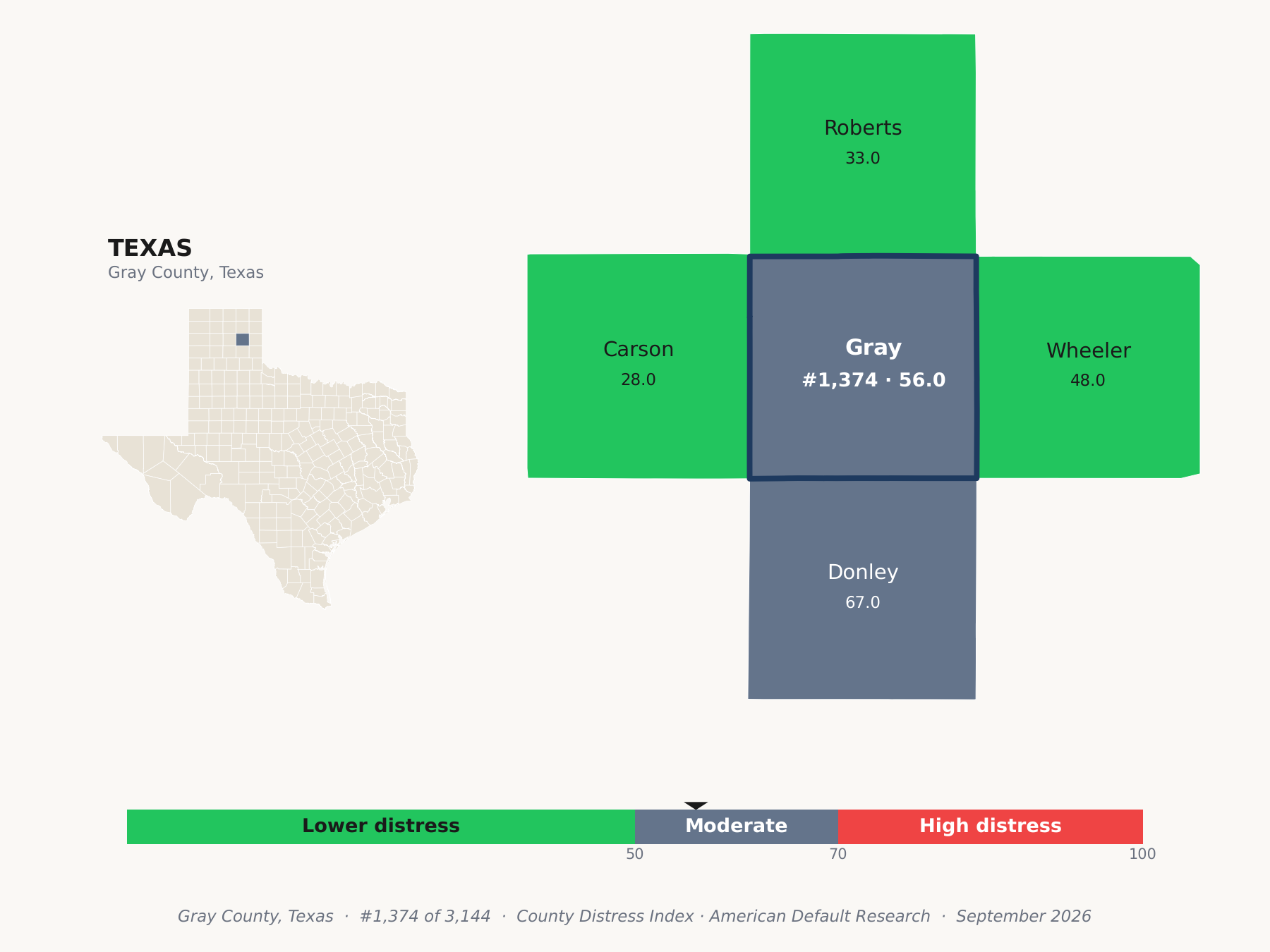 County Distress Index cluster map. Gray County, Texas and its neighbors colored by county distress score label.