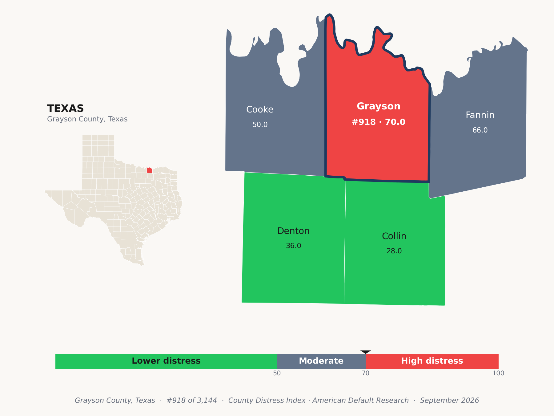 County Distress Index cluster map. Grayson County, Texas and its neighbors colored by county distress score label.