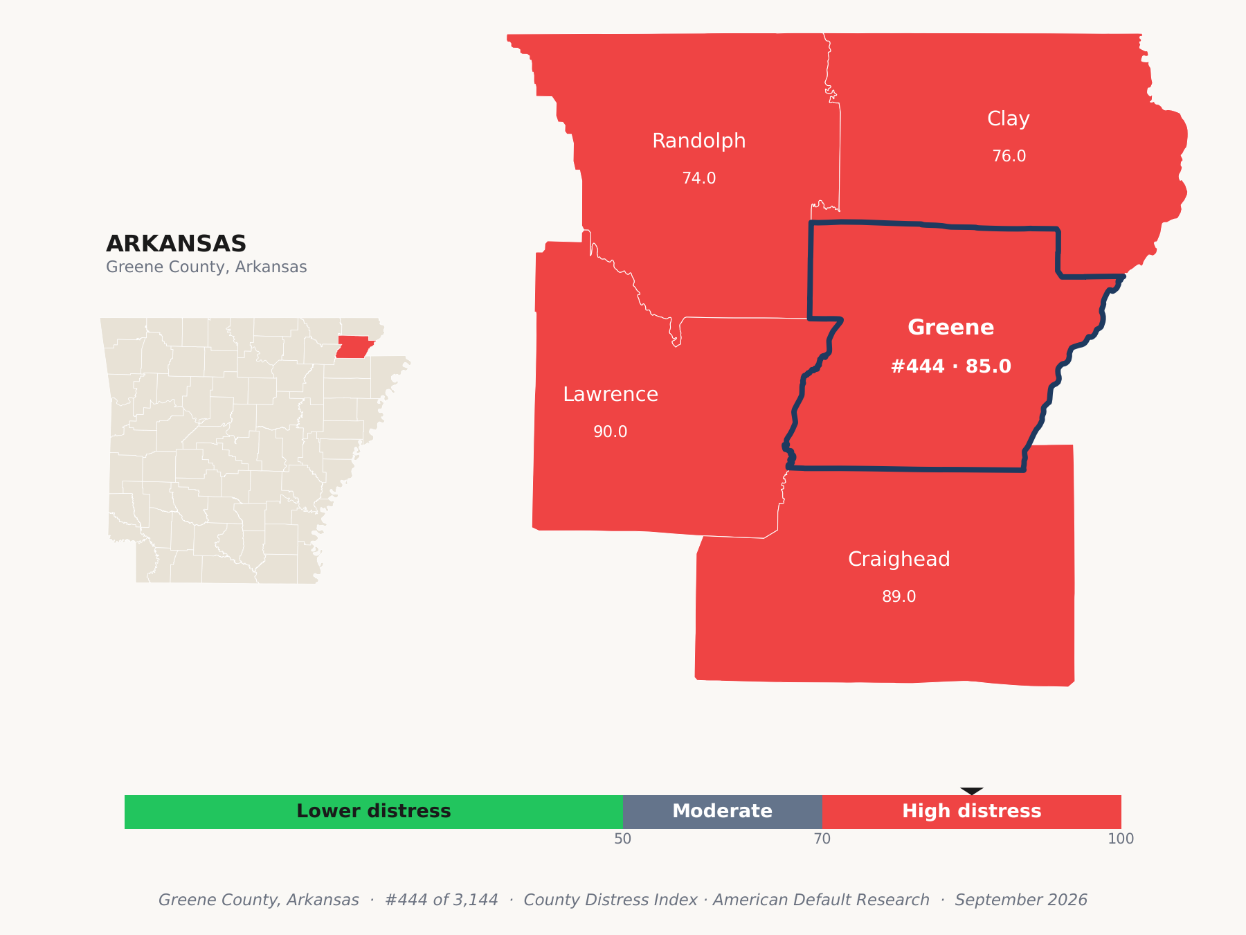 County Distress Index cluster map. Greene County, Arkansas and its neighbors colored by county distress score label.