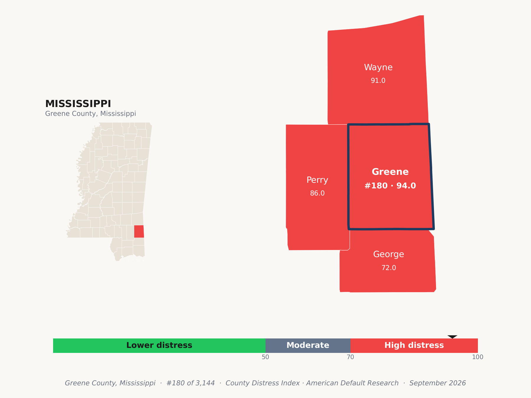 County Distress Index cluster map. Greene County, Mississippi and its neighbors colored by county distress score label.