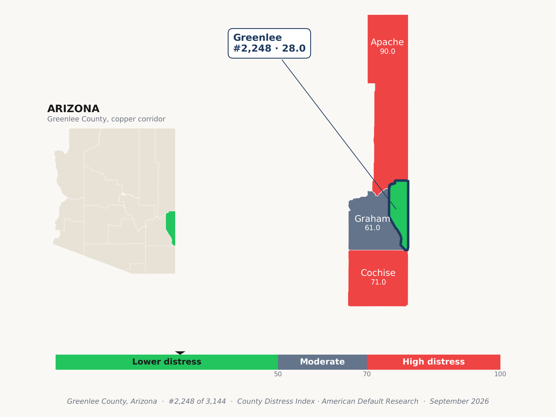 County Distress Index cluster map. Greenlee County, Arizona and its neighbors colored by county distress score label.