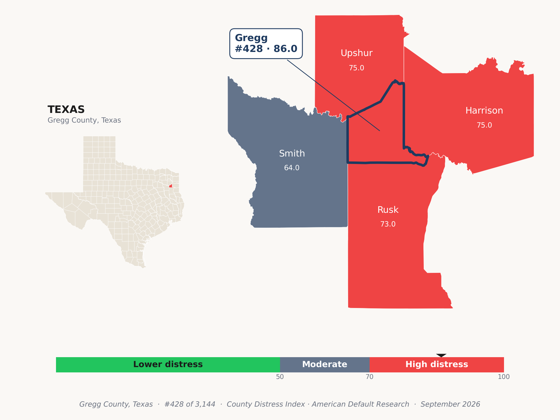 County Distress Index cluster map. Gregg County, Texas and its neighbors colored by county distress score label.
