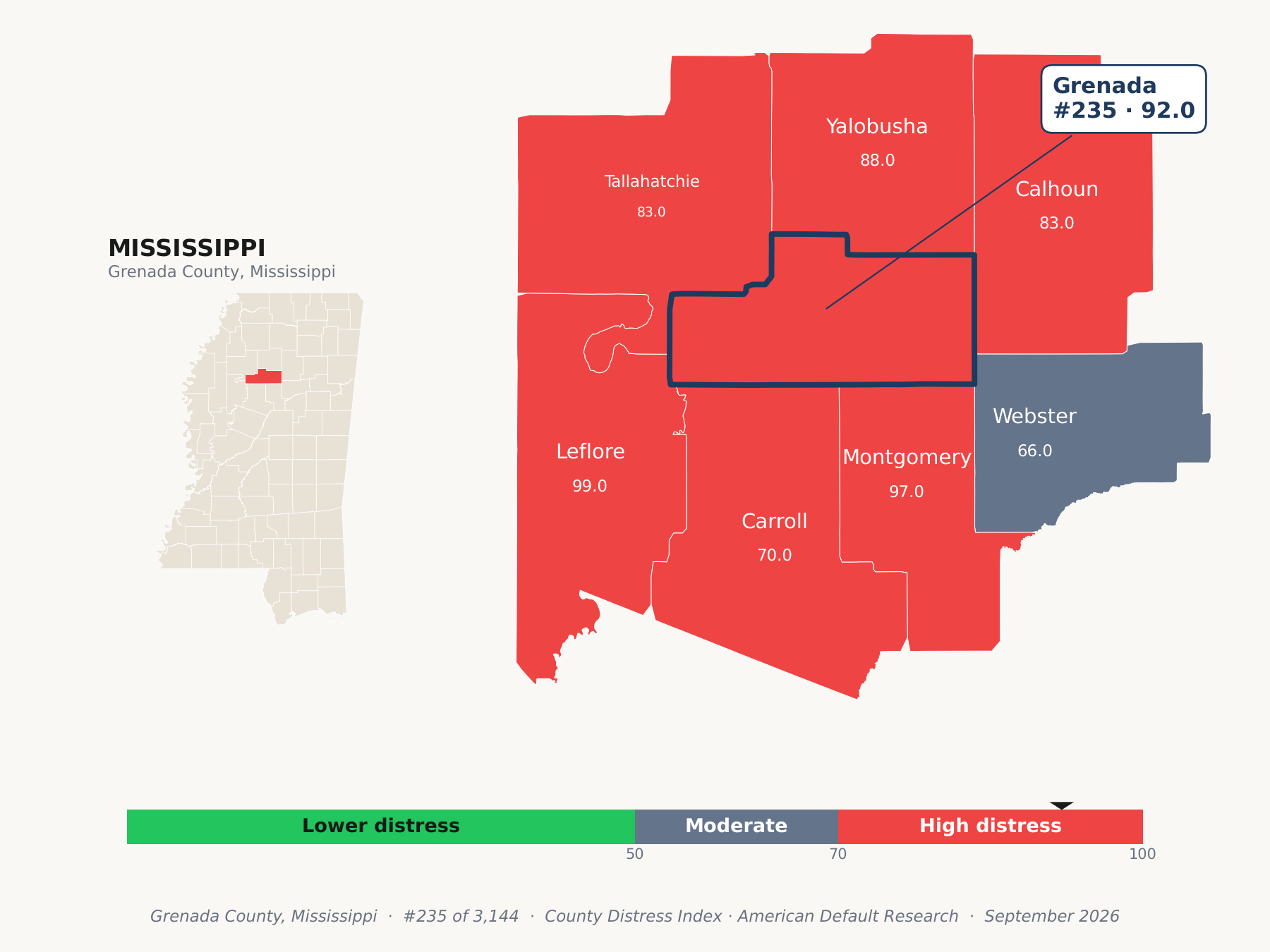 County Distress Index cluster map. Grenada County, Mississippi and its neighbors colored by county distress score label.