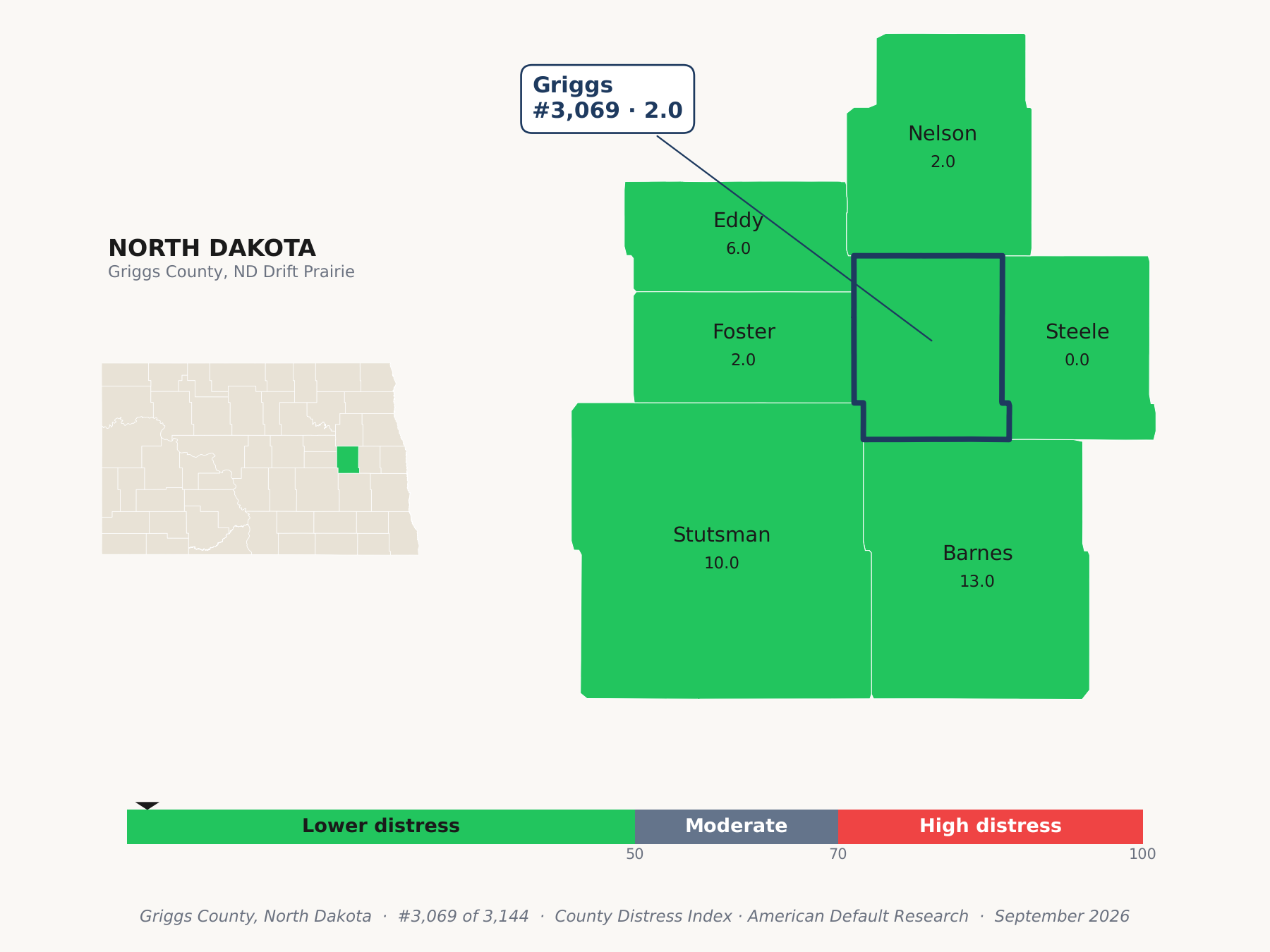 County Distress Index cluster map. Griggs County, North Dakota and its neighbors colored by county distress score label.