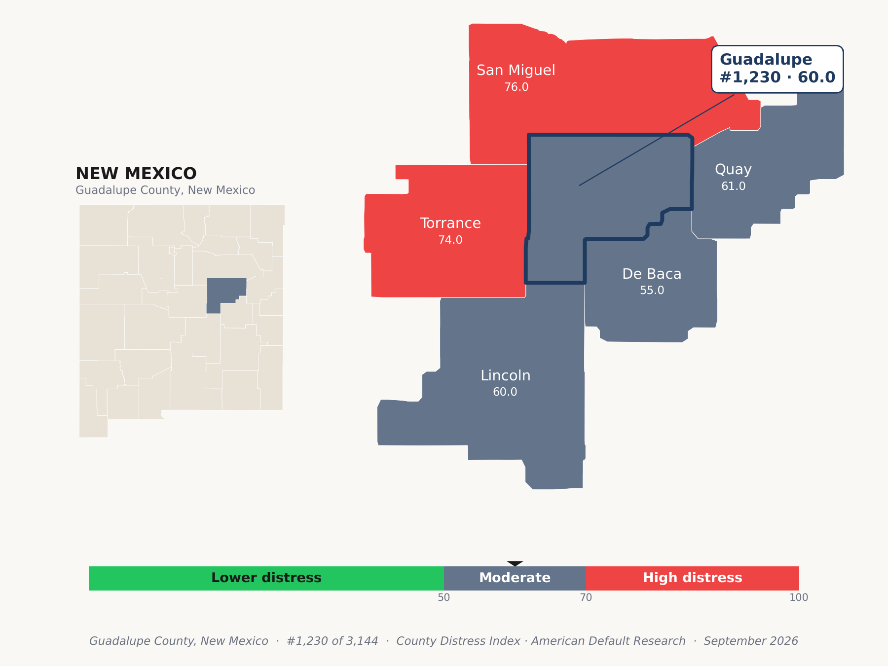 County Distress Index cluster map. Guadalupe County, New Mexico and its neighbors colored by county distress score label.