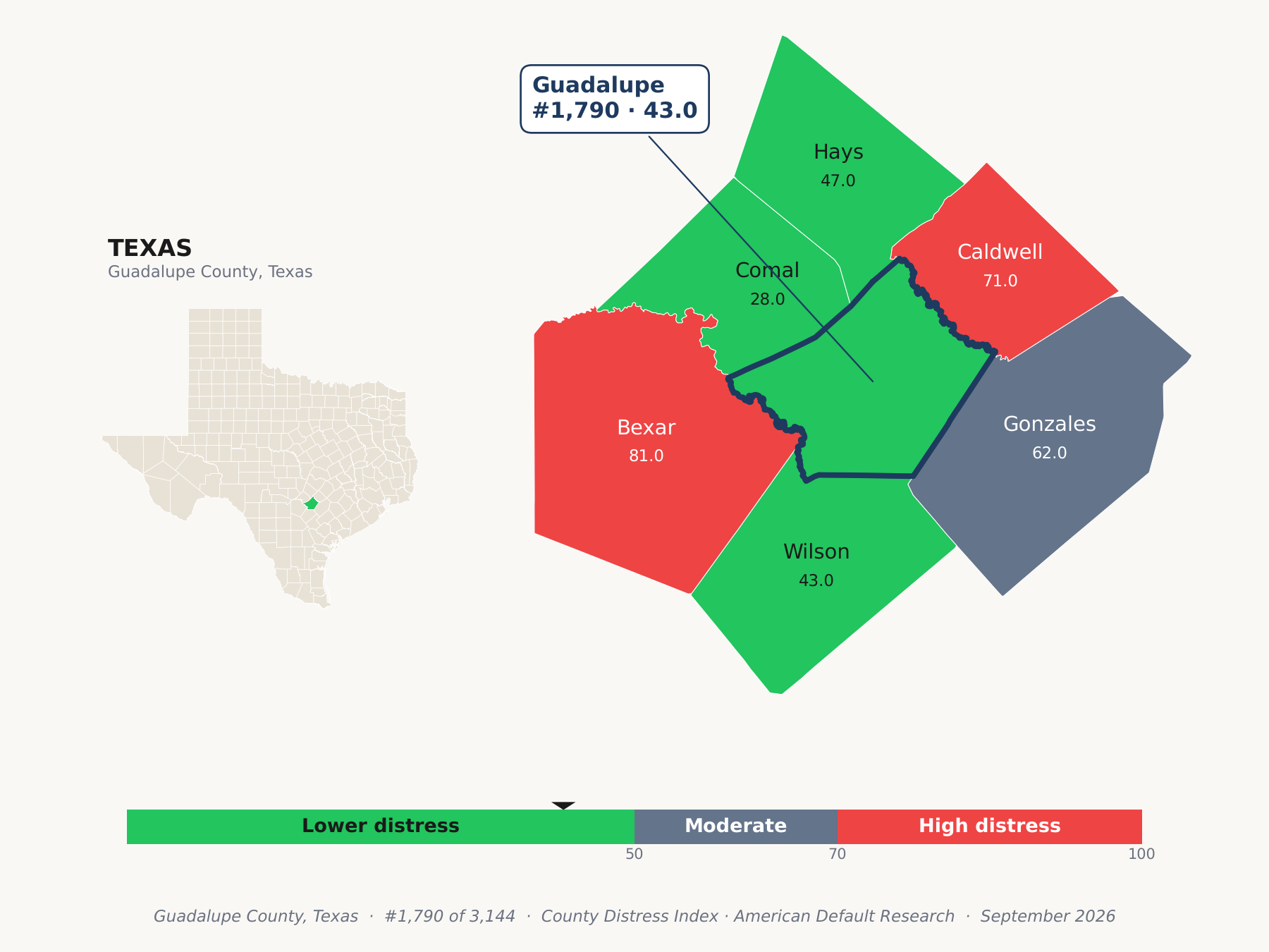 County Distress Index cluster map. Guadalupe County, Texas and its neighbors colored by county distress score label.