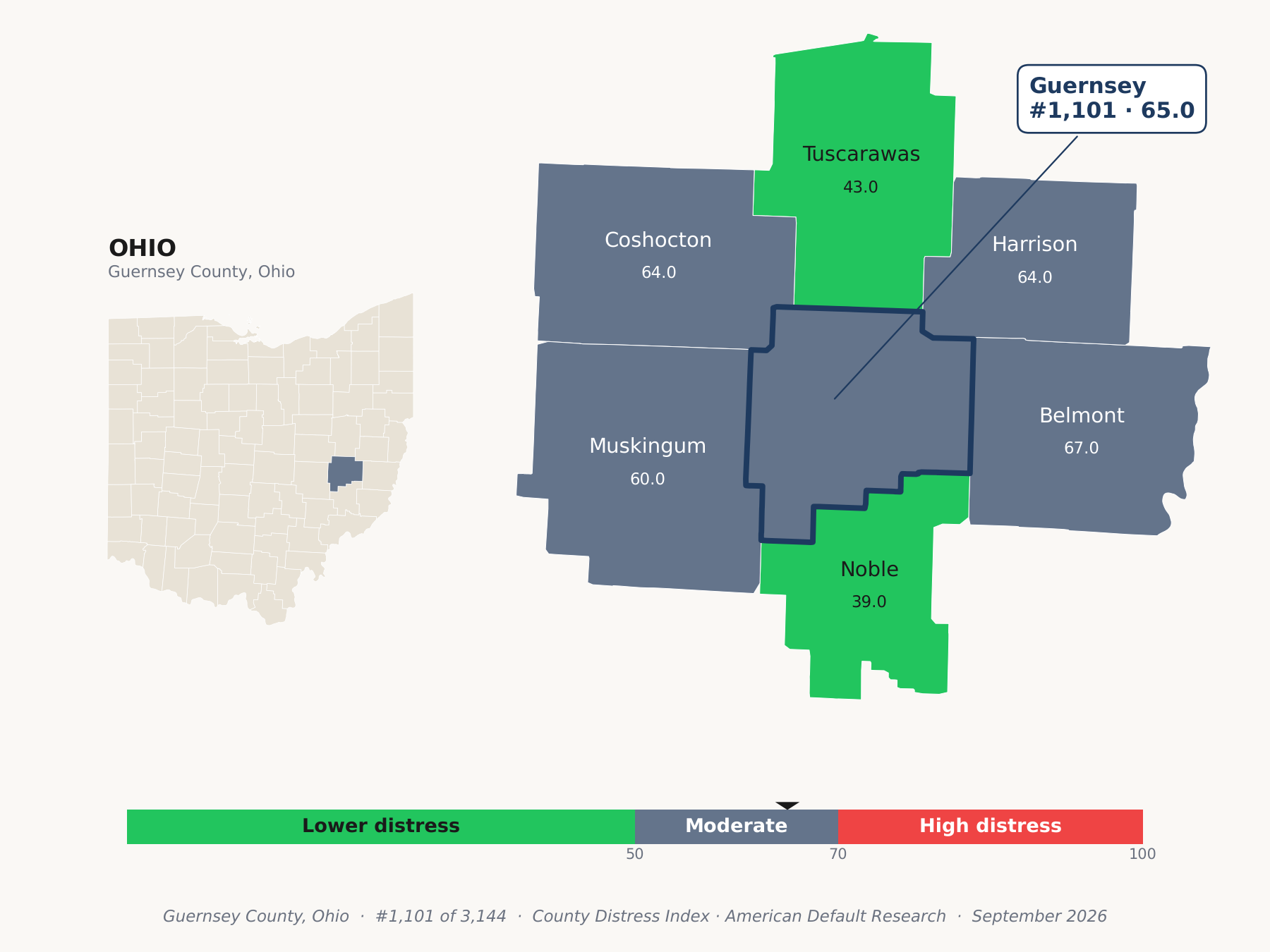 County Distress Index cluster map. Guernsey County, Ohio and its neighbors colored by county distress score label.