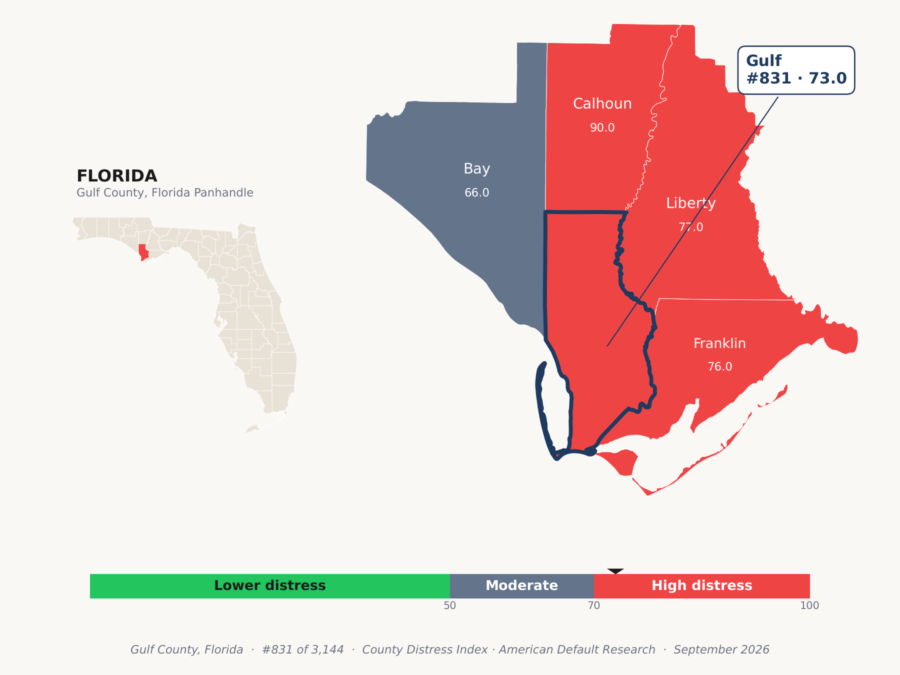 County Distress Index cluster map. Gulf County, Florida and its neighbors colored by county distress score label.