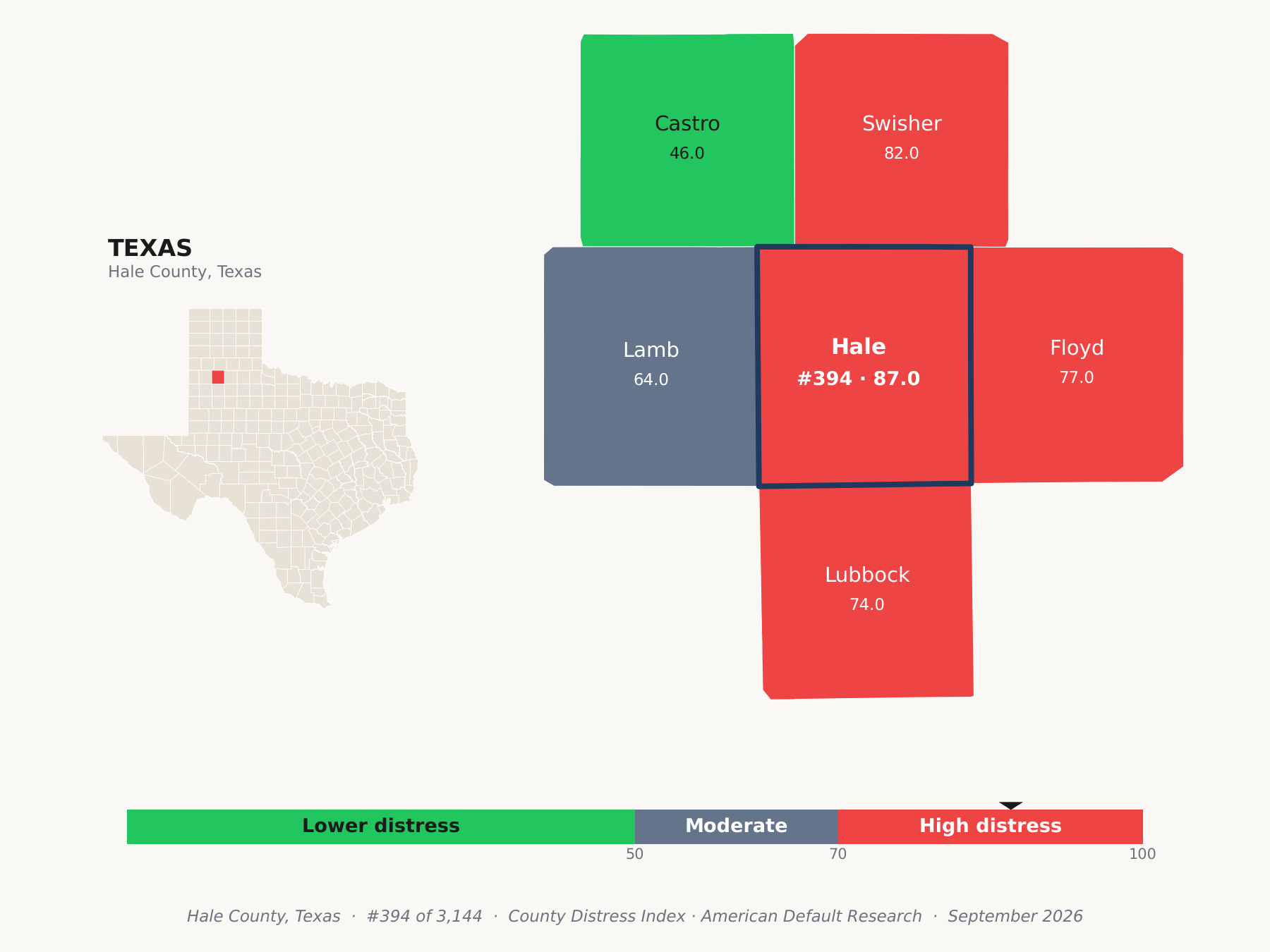 County Distress Index cluster map. Hale County, Texas and its neighbors colored by county distress score label.
