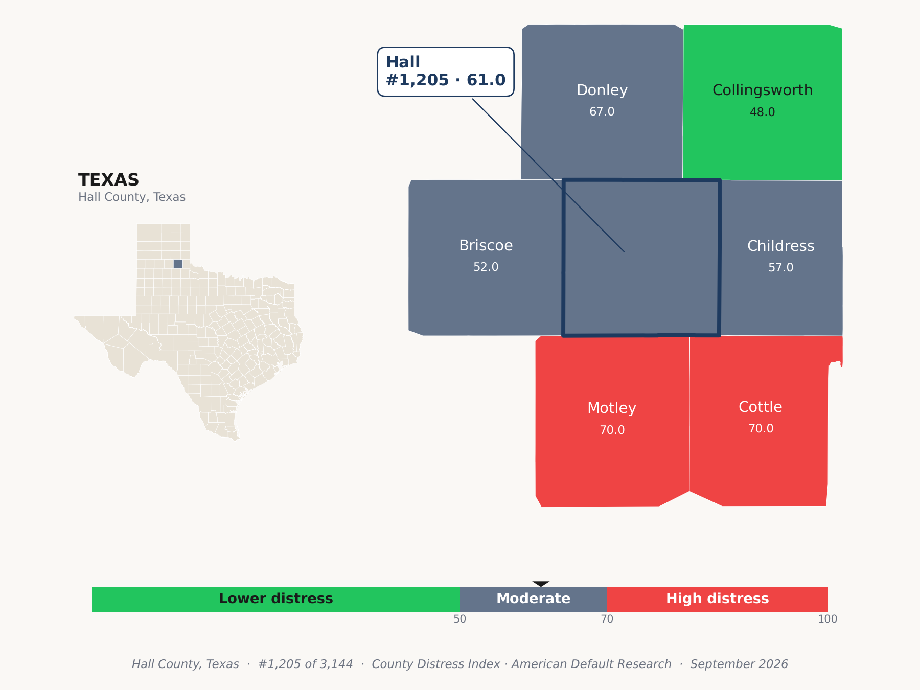 County Distress Index cluster map. Hall County, Texas and its neighbors colored by county distress score label.