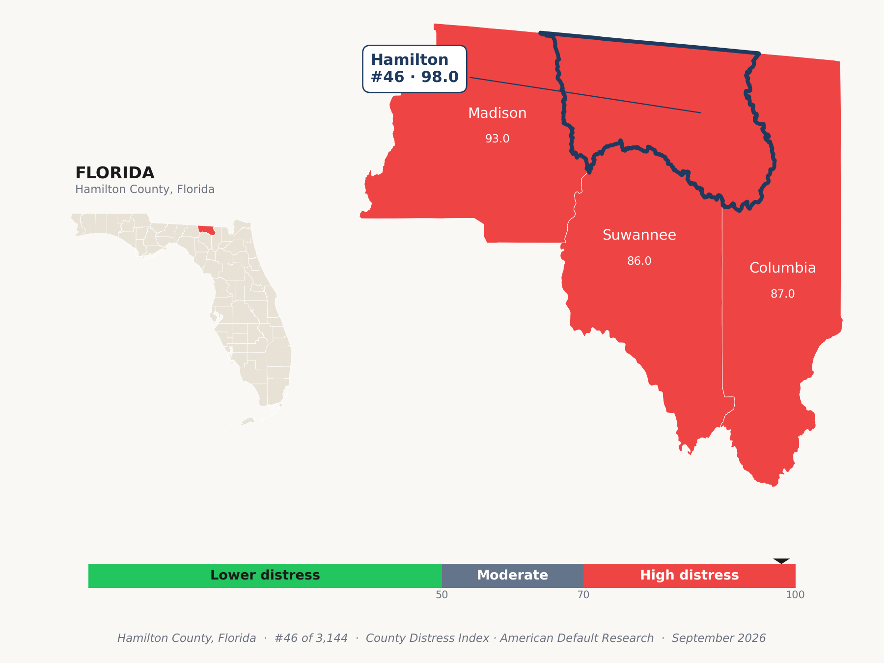County Distress Index cluster map. Hamilton County, Florida and its neighbors colored by county distress score label.