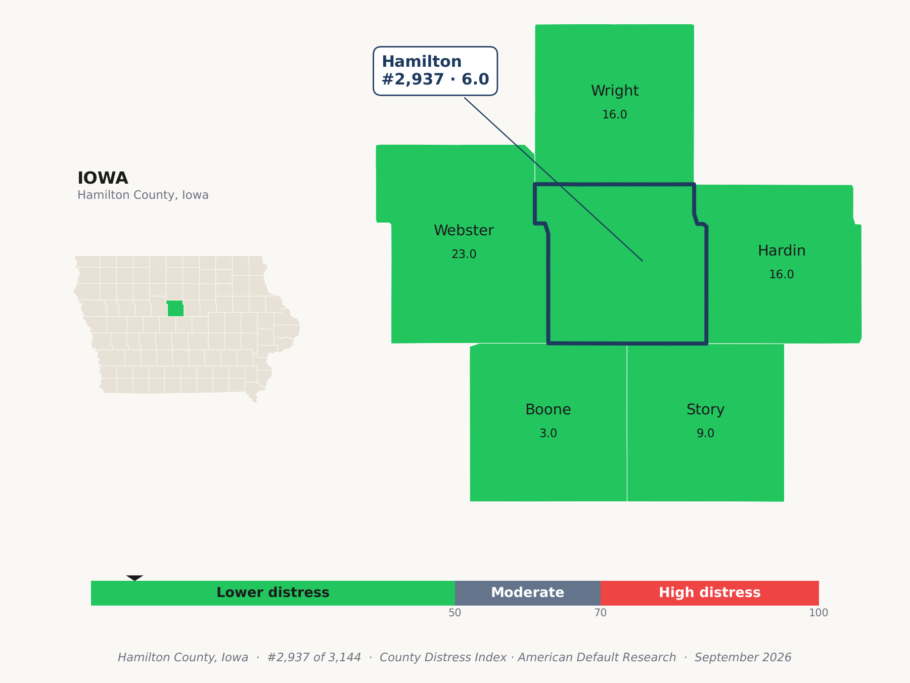 County Distress Index cluster map. Hamilton County, Iowa and its neighbors colored by county distress score label.