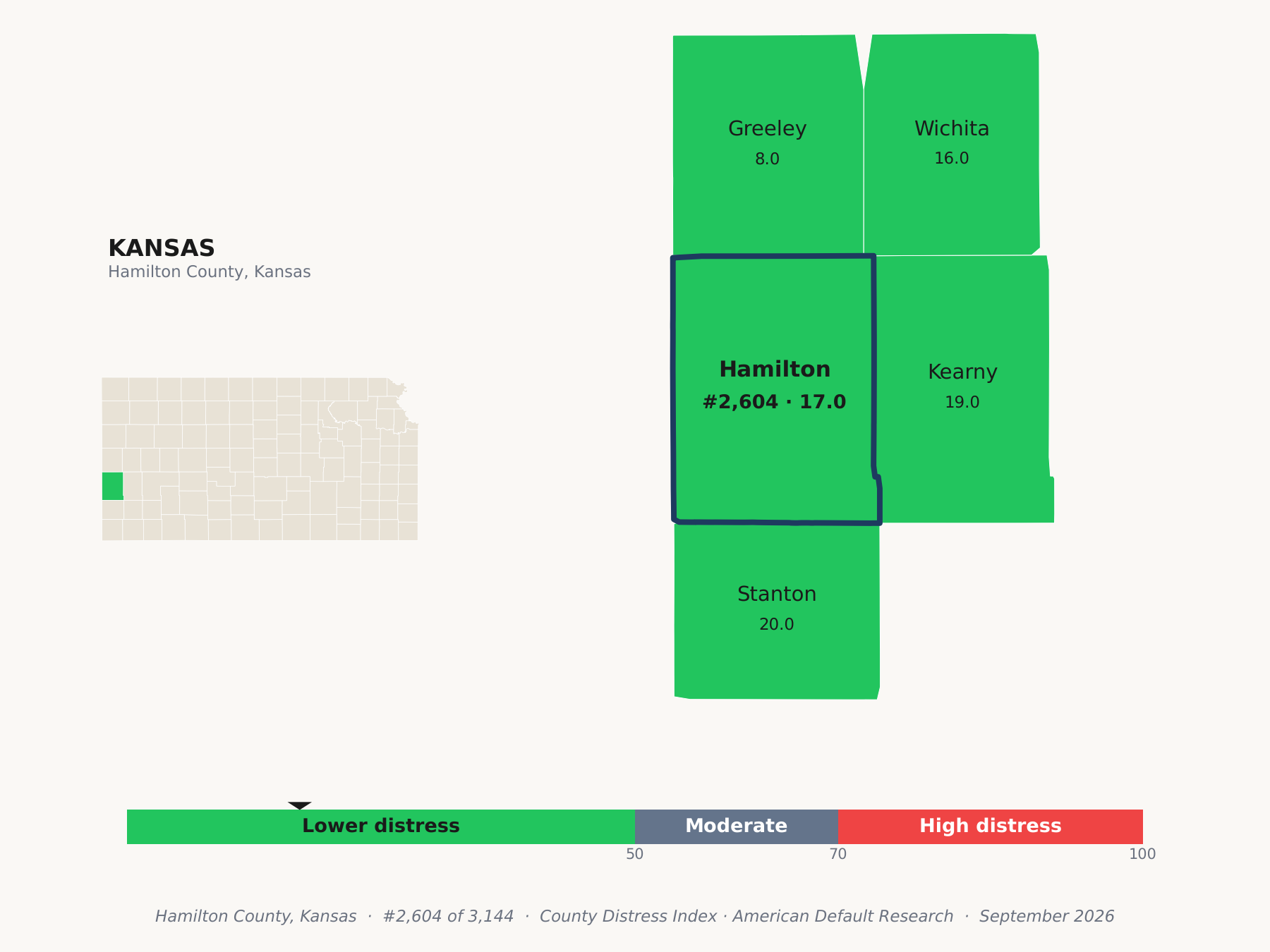 County Distress Index cluster map. Hamilton County, Kansas and its neighbors colored by county distress score label.