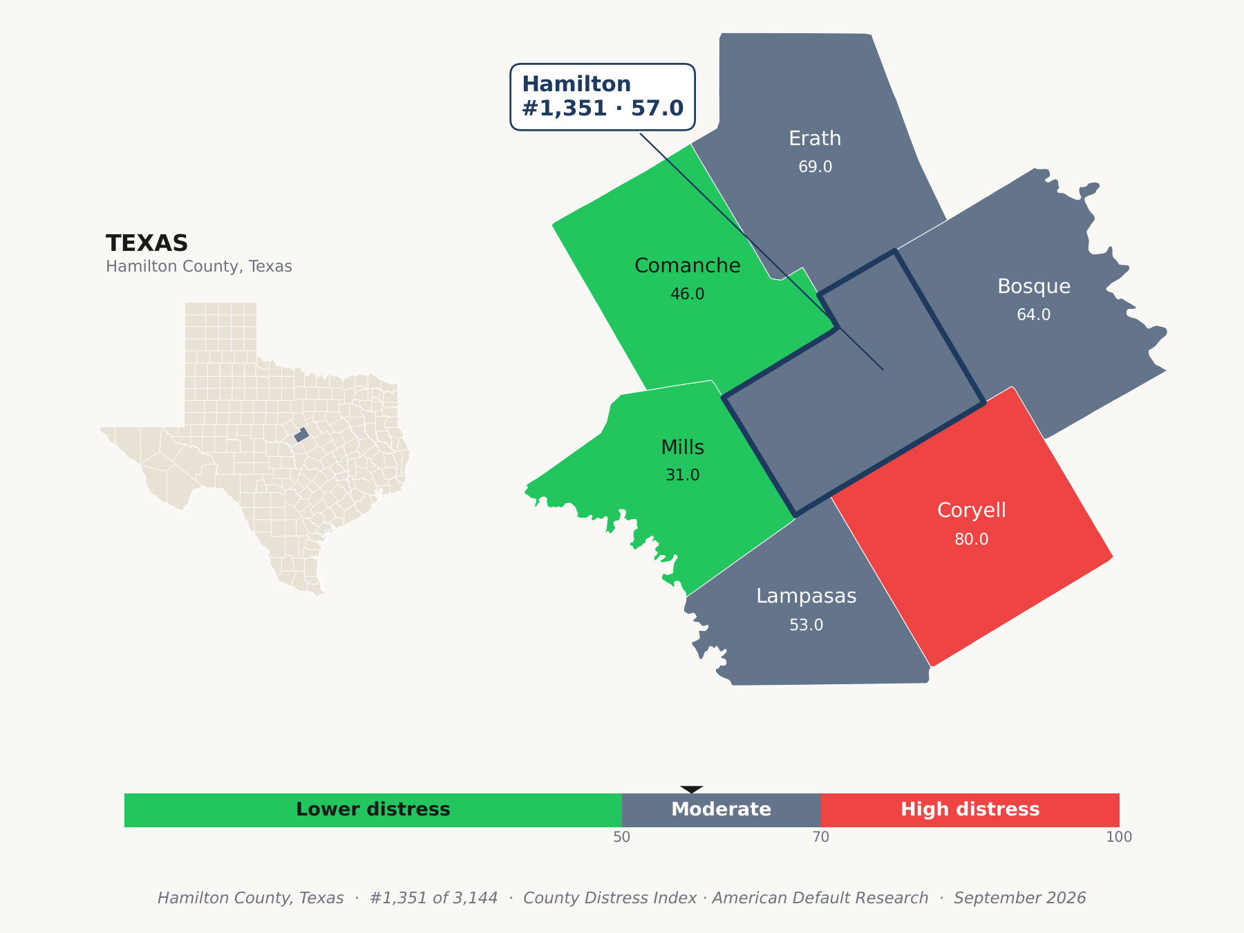 County Distress Index cluster map. Hamilton County, Texas and its neighbors colored by county distress score label.