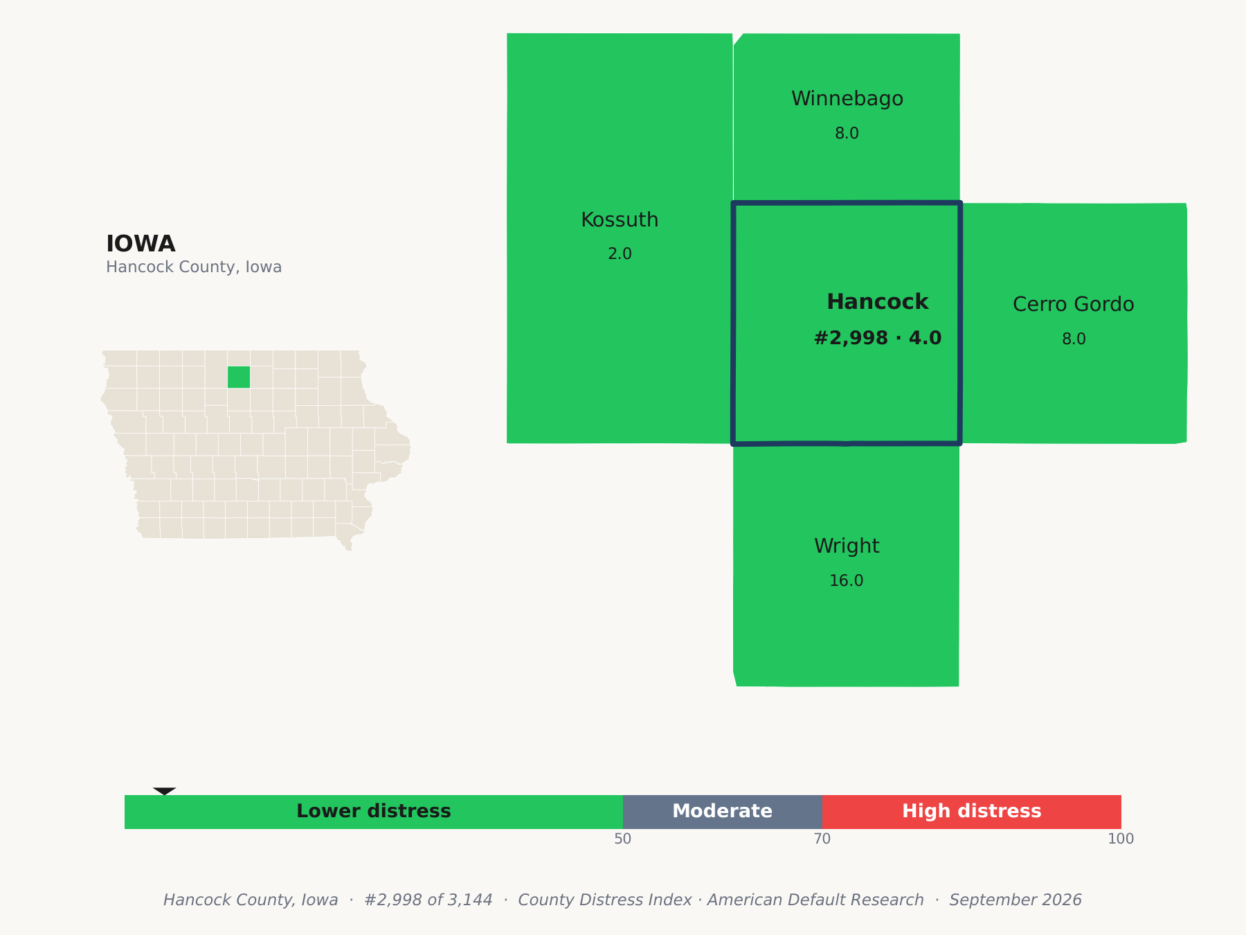 County Distress Index cluster map. Hancock County, Iowa and its neighbors colored by county distress score label.