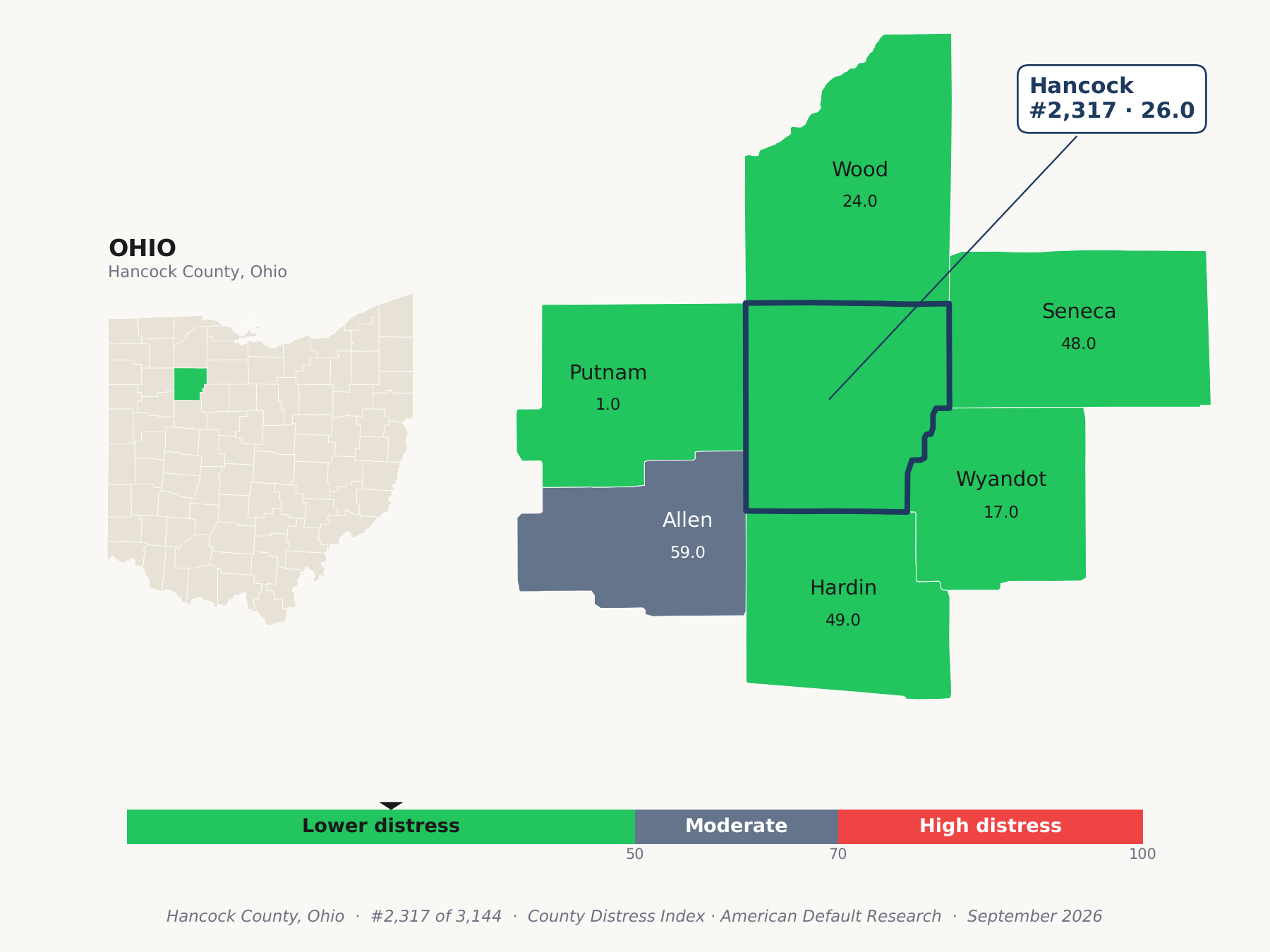County Distress Index cluster map. Hancock County, Ohio and its neighbors colored by county distress score label.
