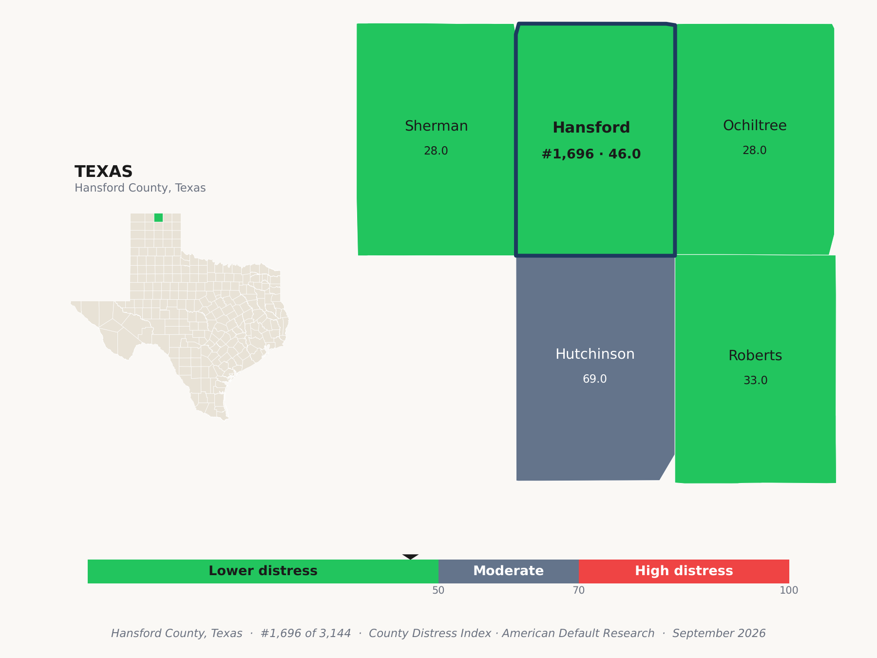 County Distress Index cluster map. Hansford County, Texas and its neighbors colored by county distress score label.
