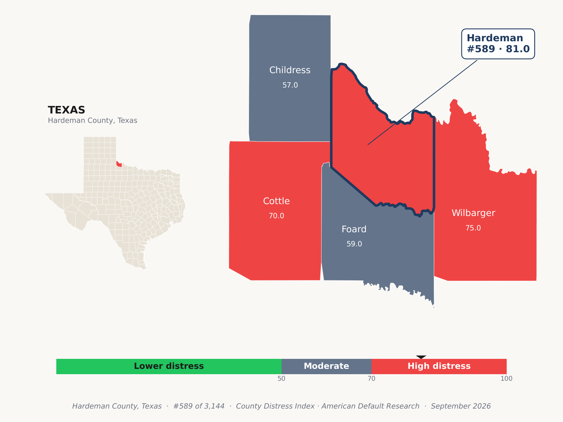 County Distress Index cluster map. Hardeman County, Texas and its neighbors colored by county distress score label.