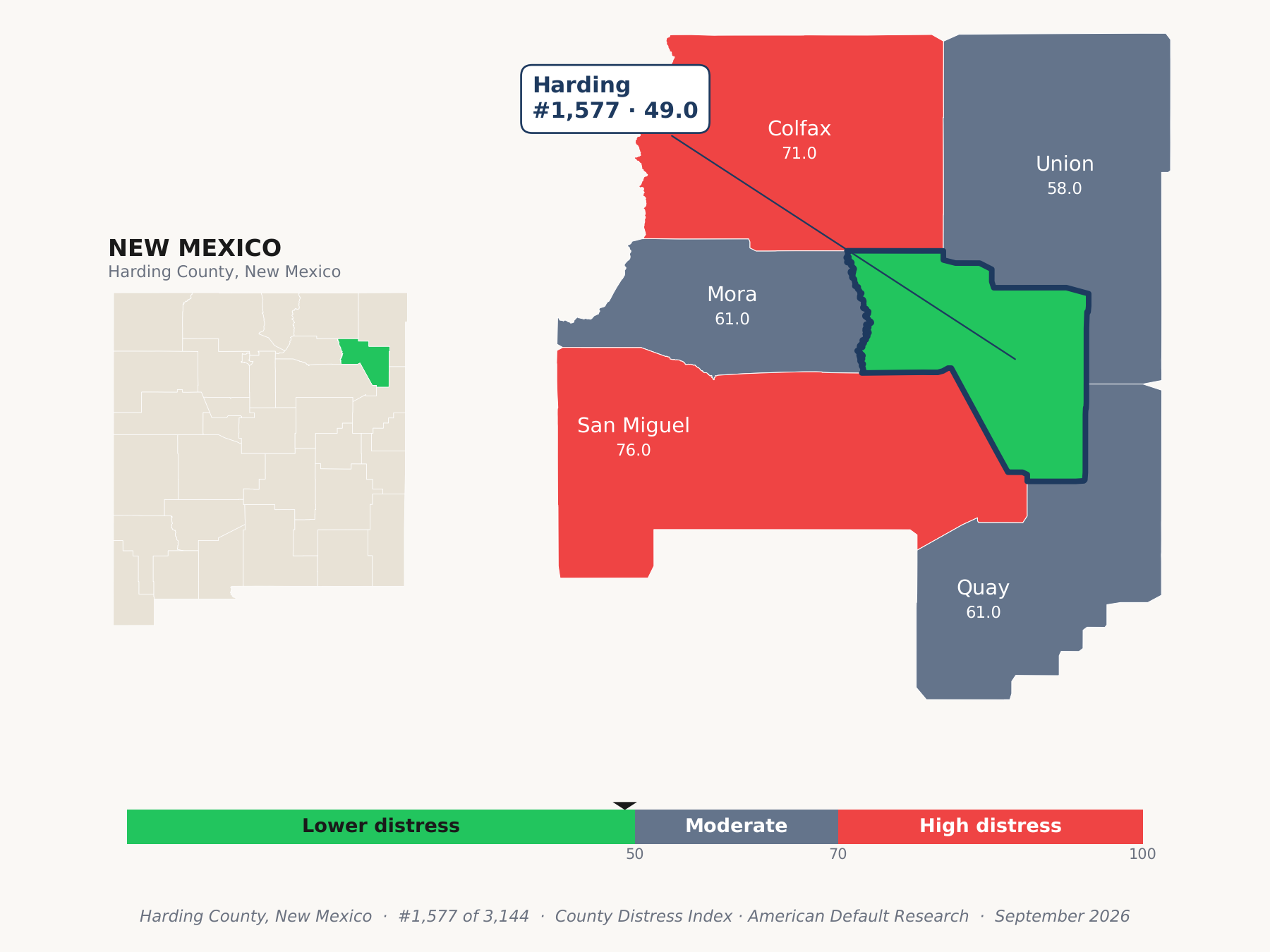 County Distress Index cluster map. Harding County, New Mexico and its neighbors colored by county distress score label.