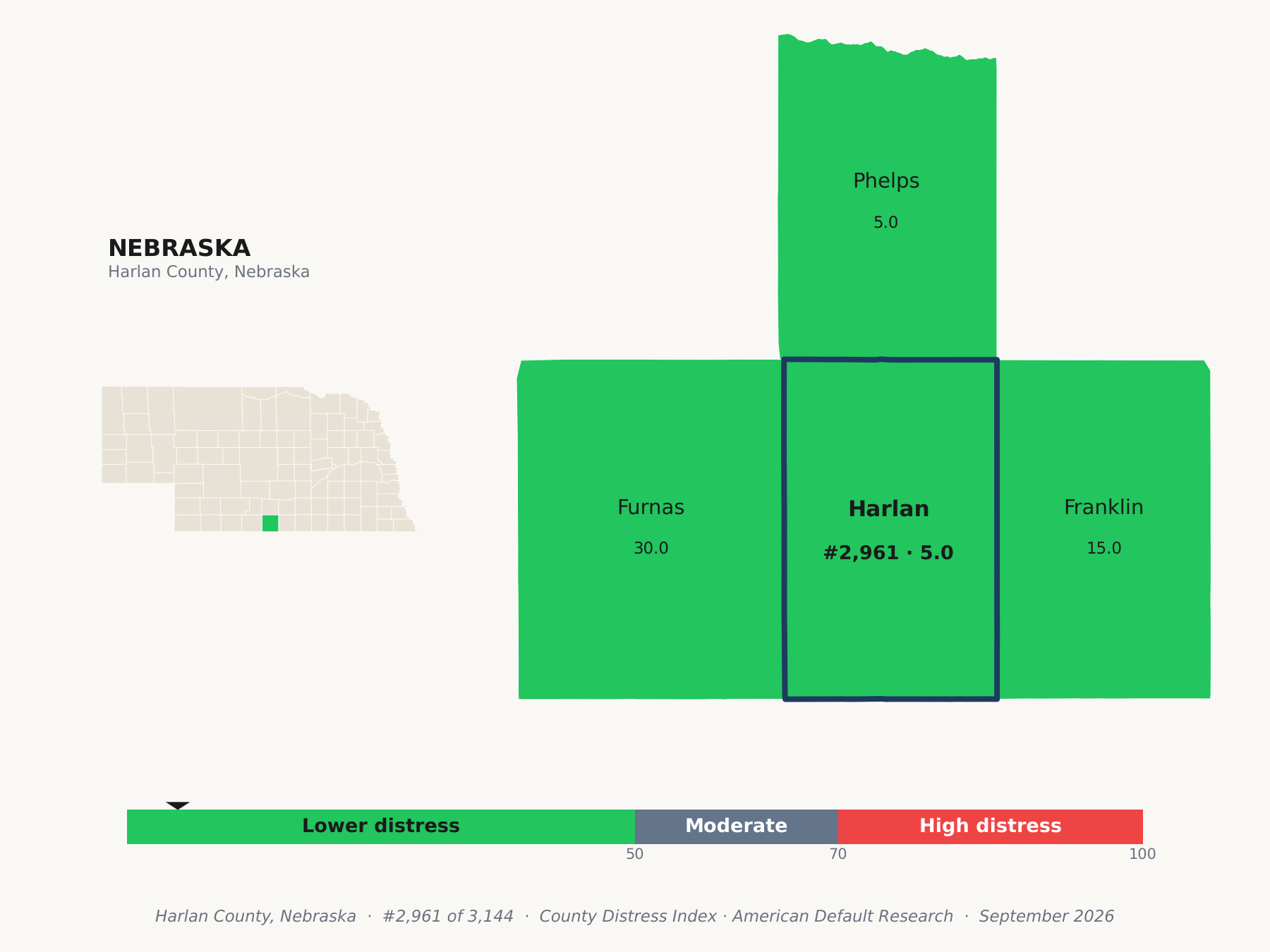 County Distress Index cluster map. Harlan County, Nebraska and its neighbors colored by county distress score label.