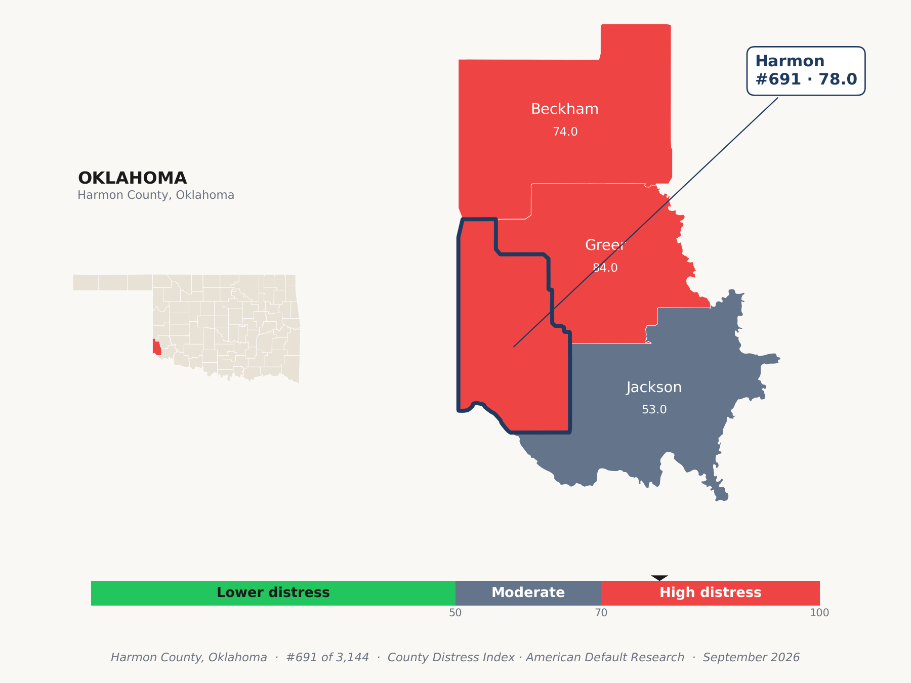 County Distress Index cluster map. Harmon County, Oklahoma and its neighbors colored by county distress score label.