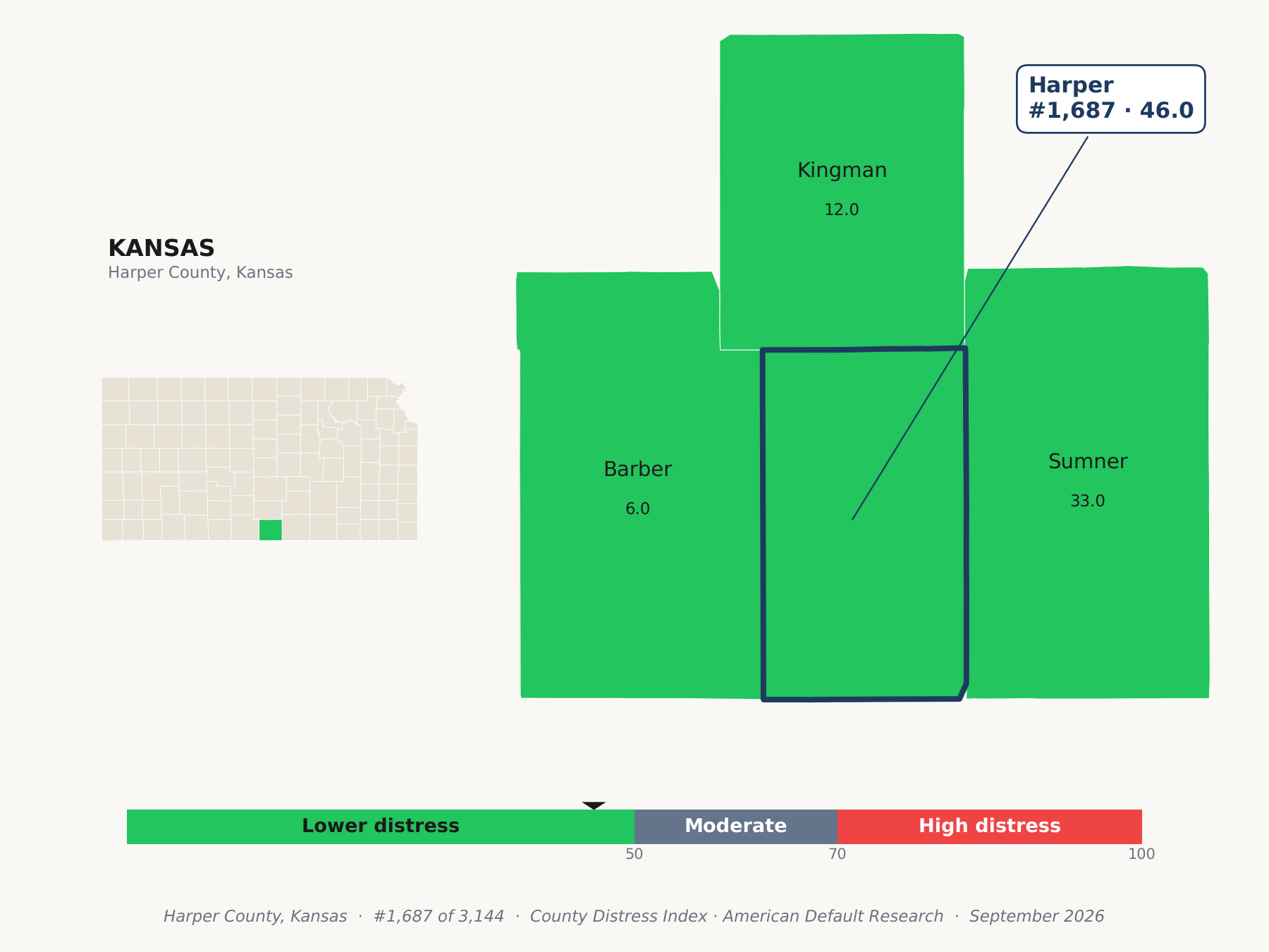 County Distress Index cluster map. Harper County, Kansas and its neighbors colored by county distress score label.