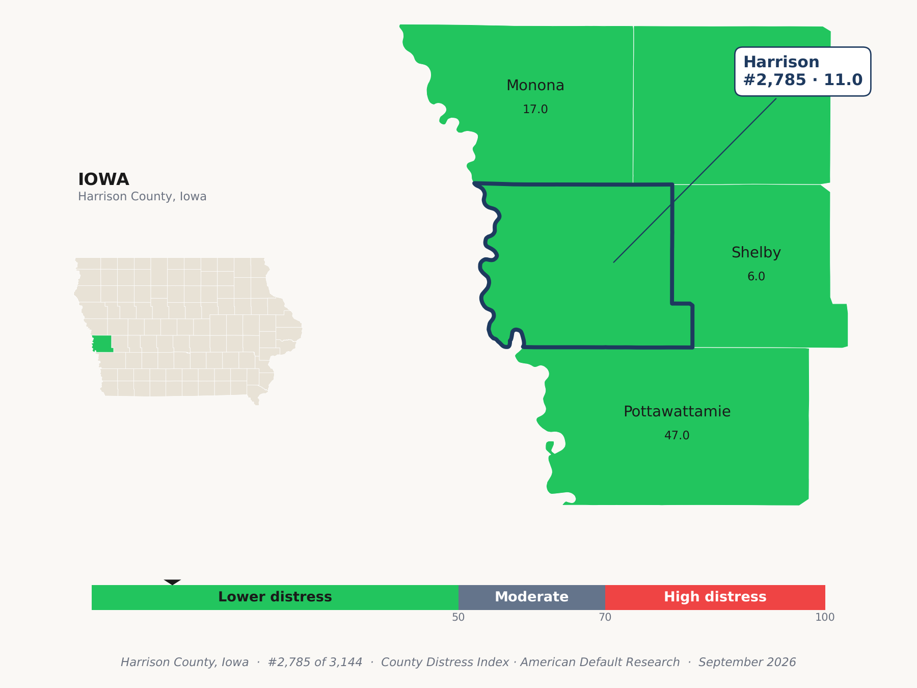 County Distress Index cluster map. Harrison County, Iowa and its neighbors colored by county distress score label.
