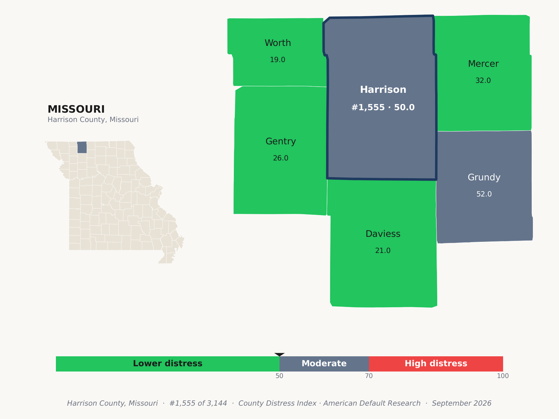 County Distress Index cluster map. Harrison County, Missouri and its neighbors colored by county distress score label.